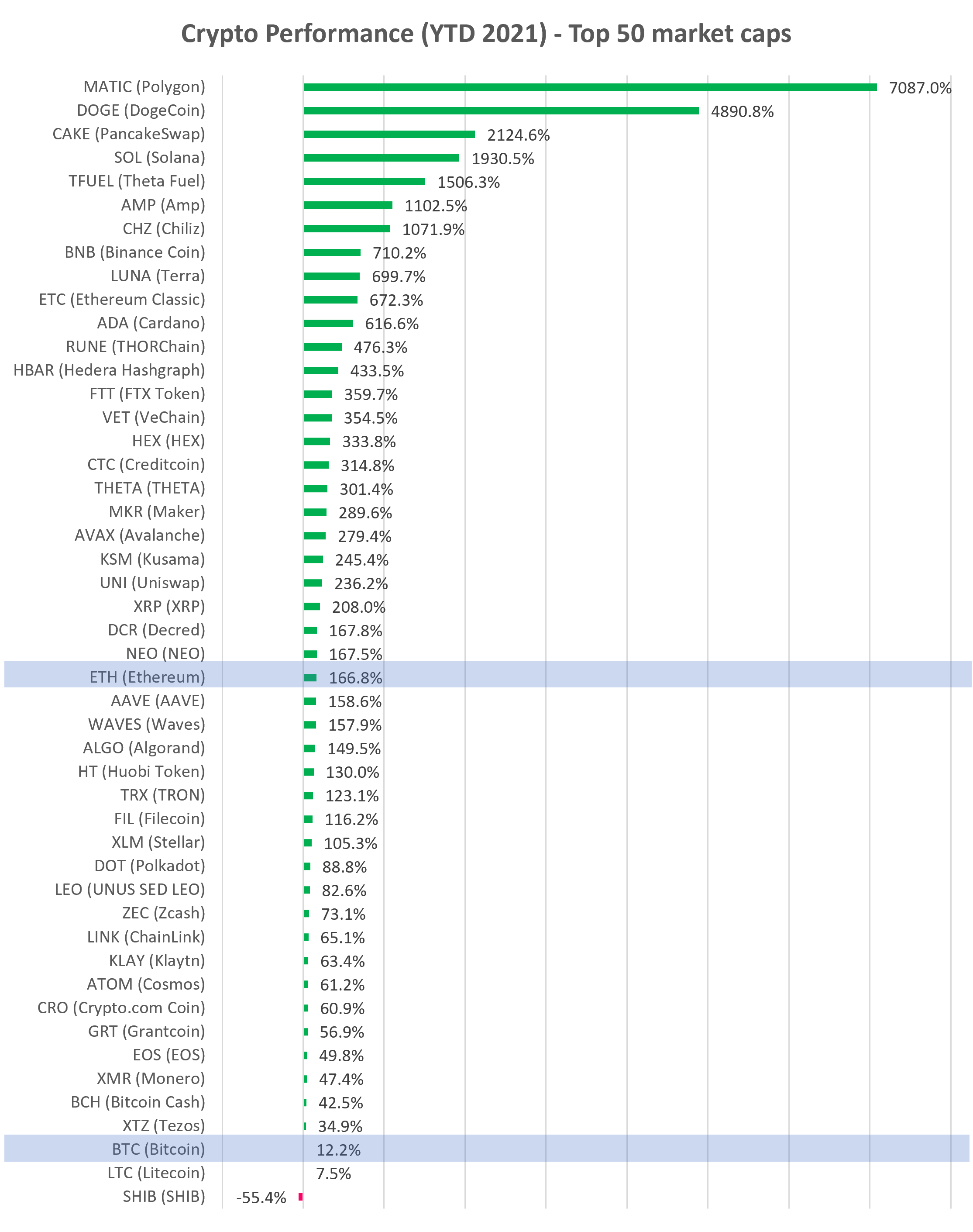 Cryptocurrency YTD performance top 50 market cap