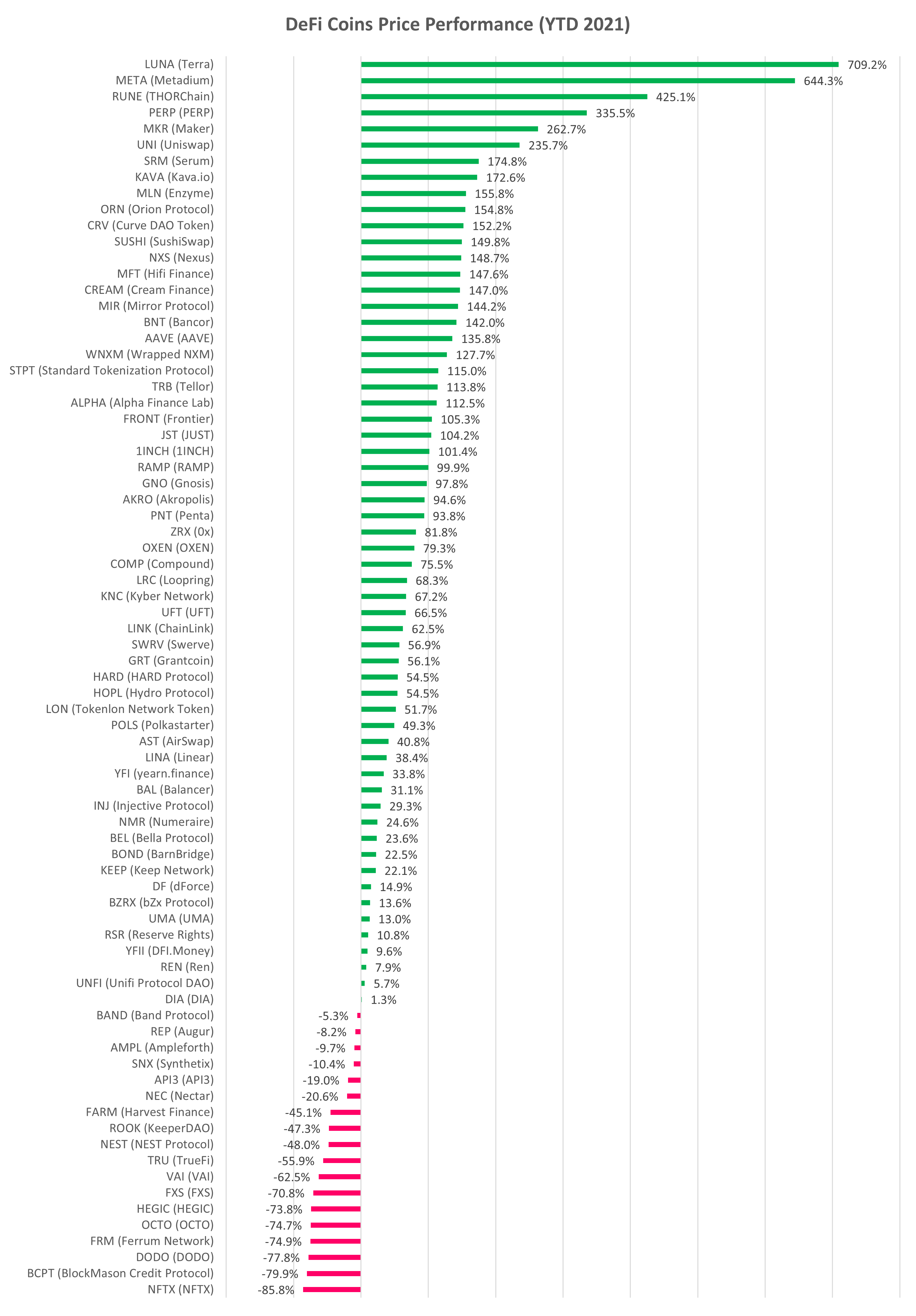 DeFi cryptocurrency YTD performance