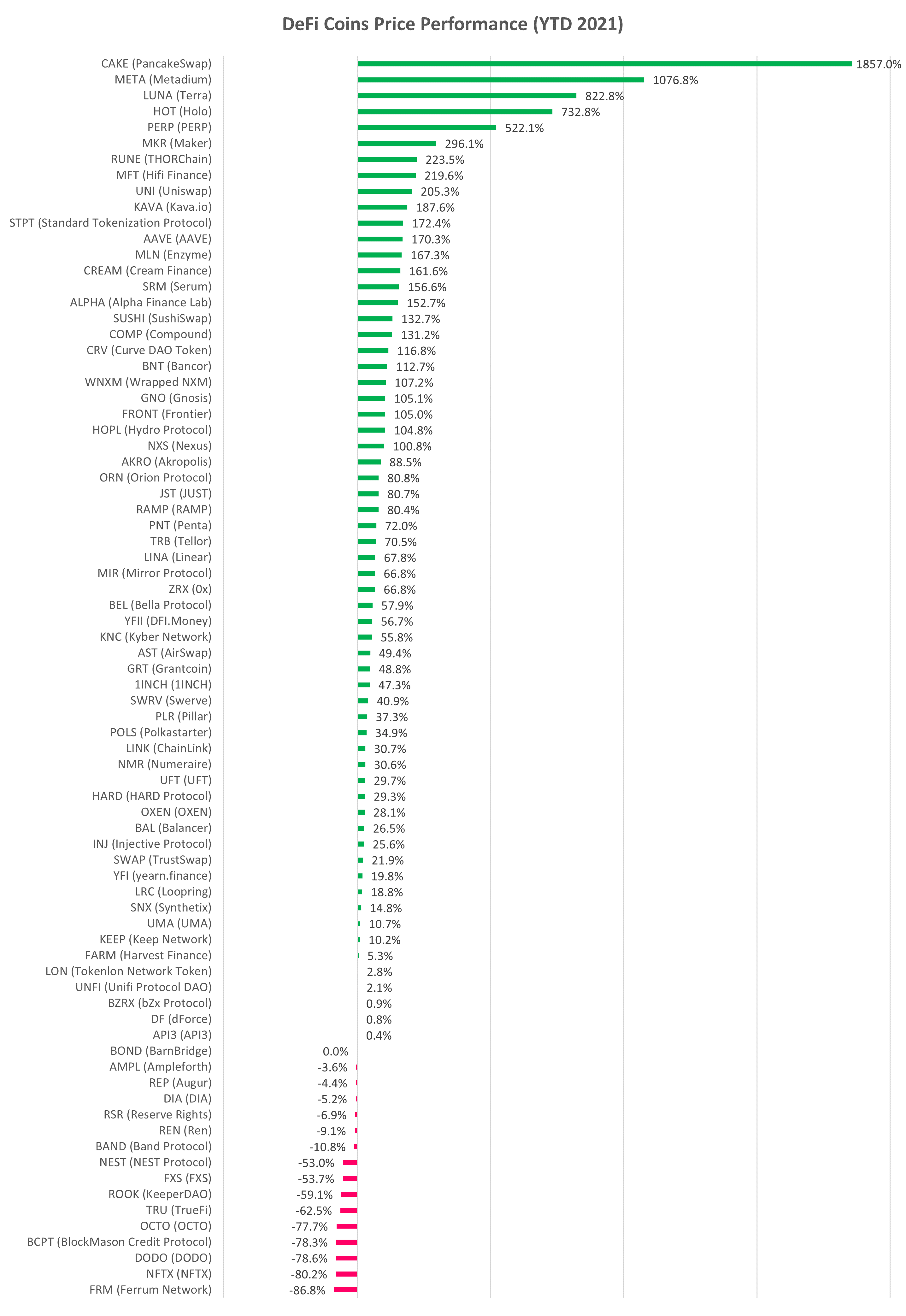 DeFi cryptocurrency YTD performance