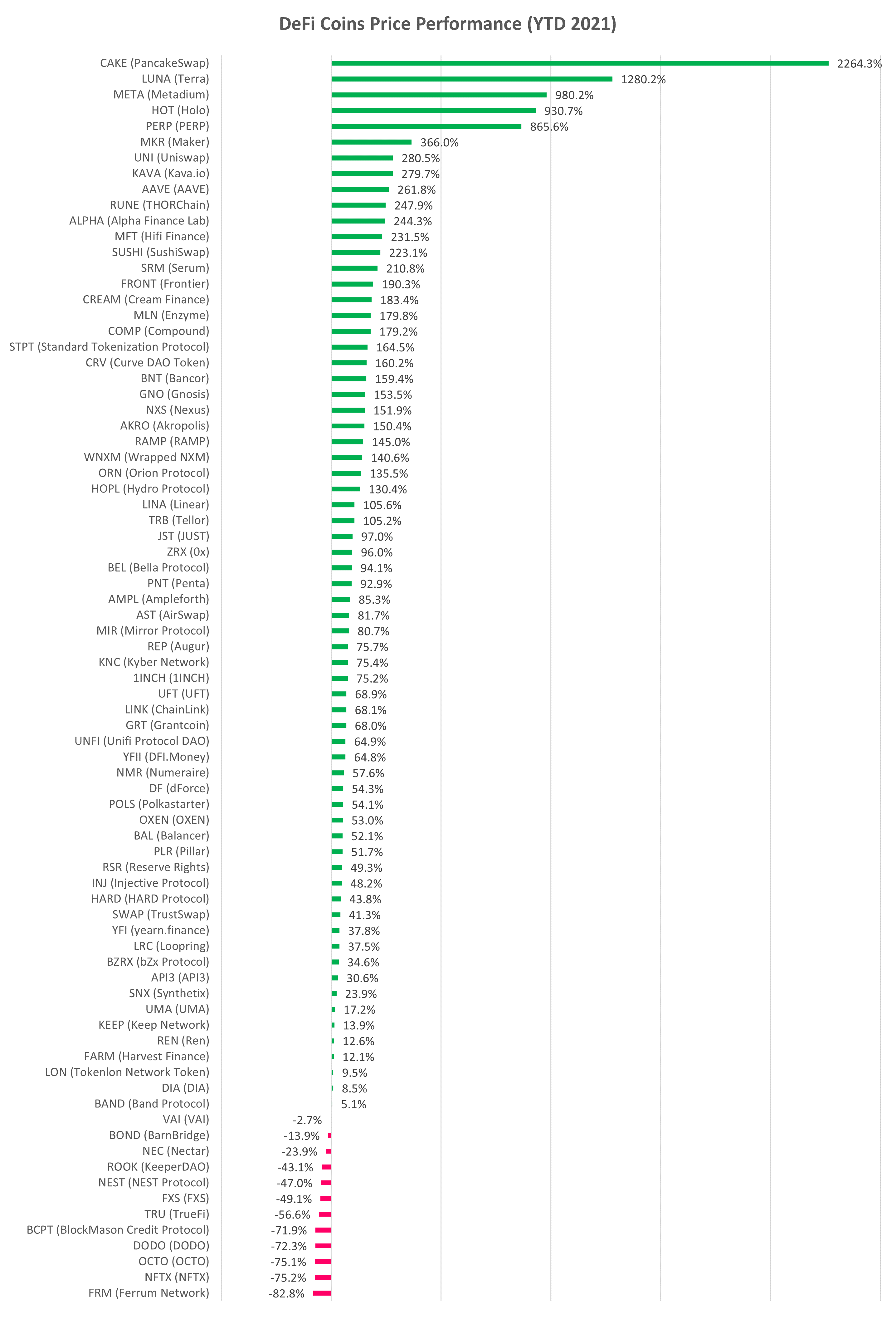 DeFi cryptocurrency YTD performance