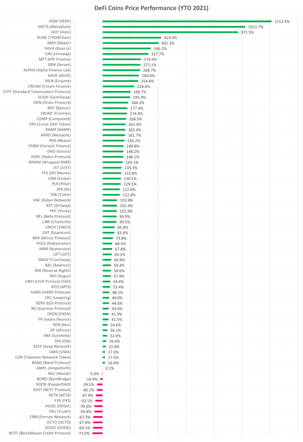 Cryptocurrency Price Analysis week 30 and YTD (2021) altFINS