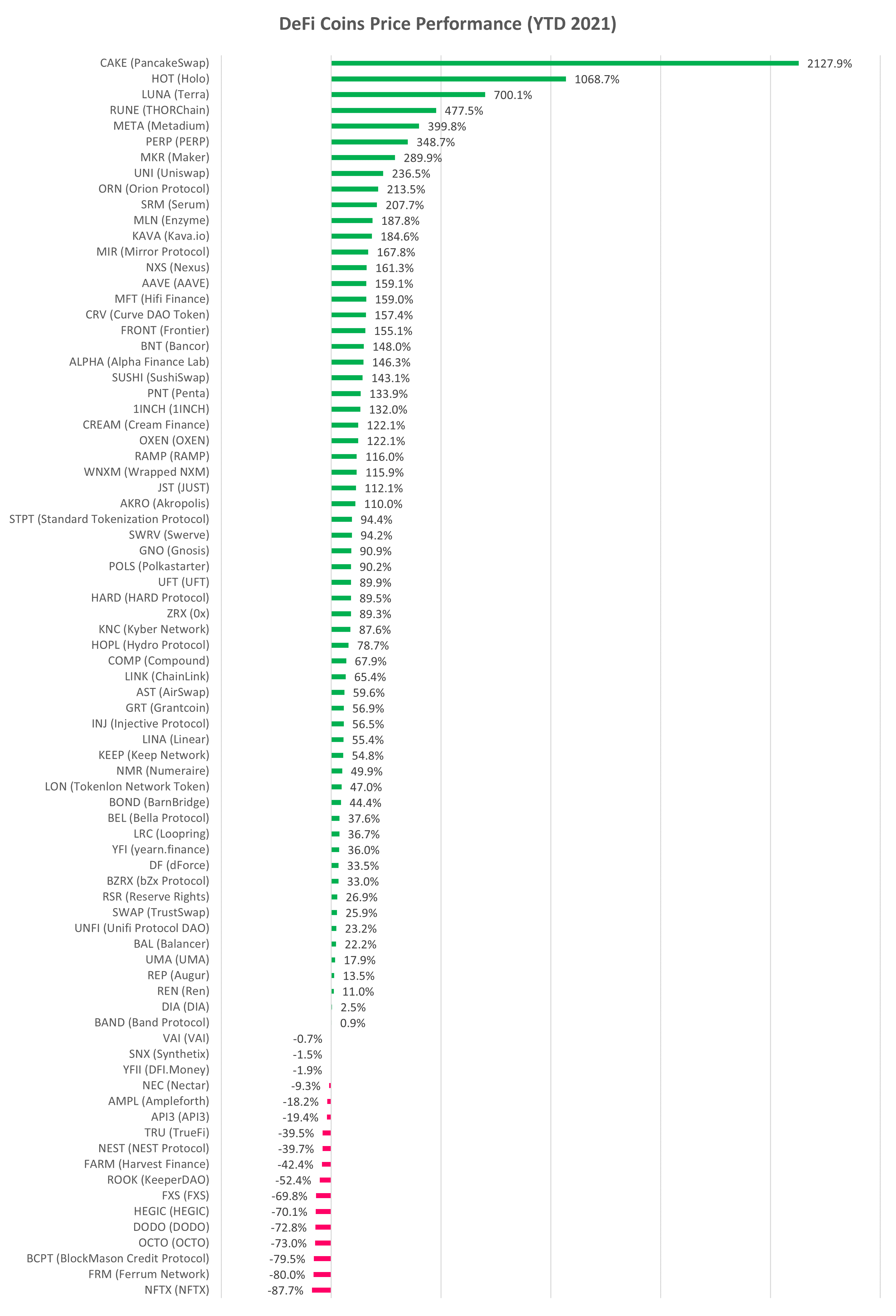 DeFi cryptocurrency YTD performance