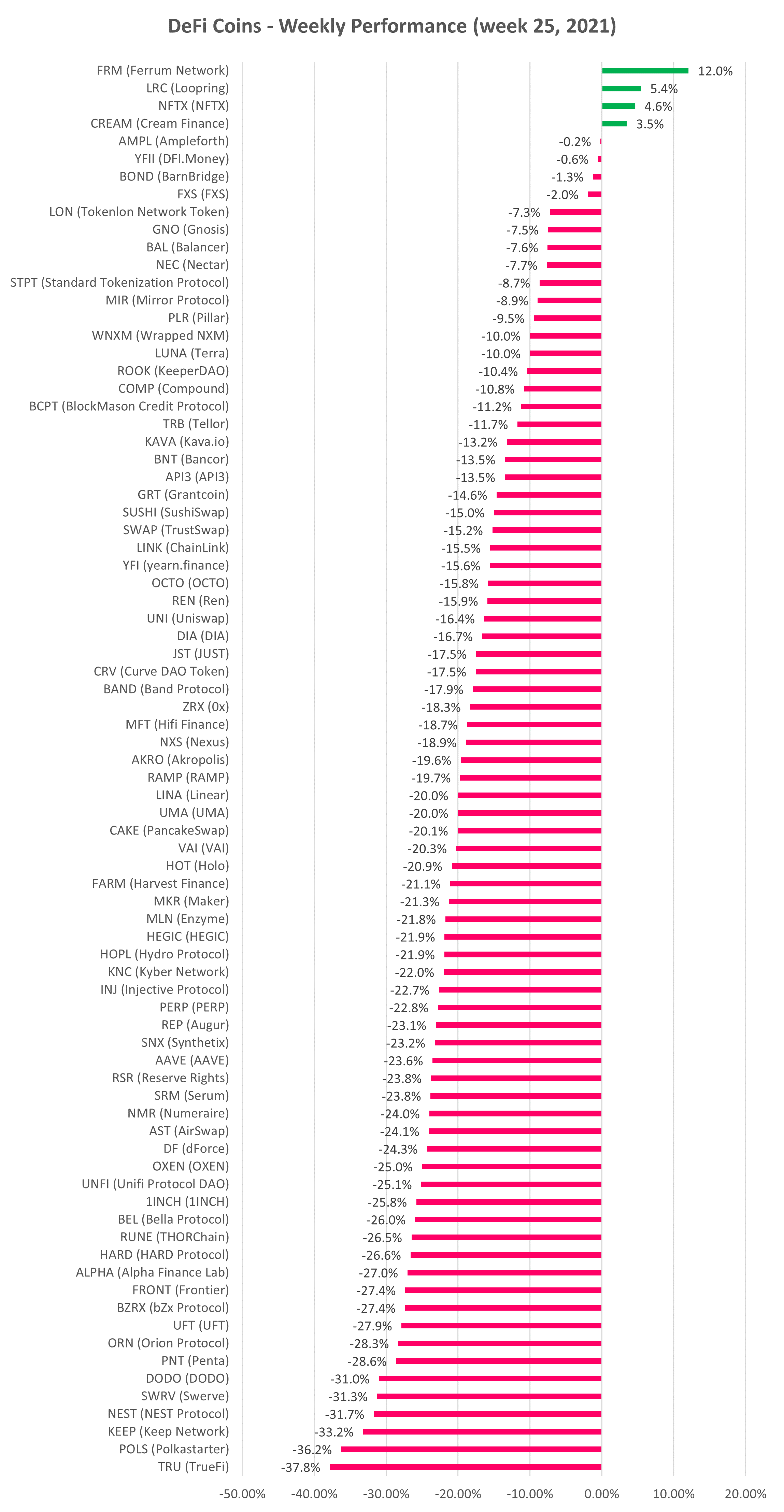 DeFi cryptocurrency weekly performance