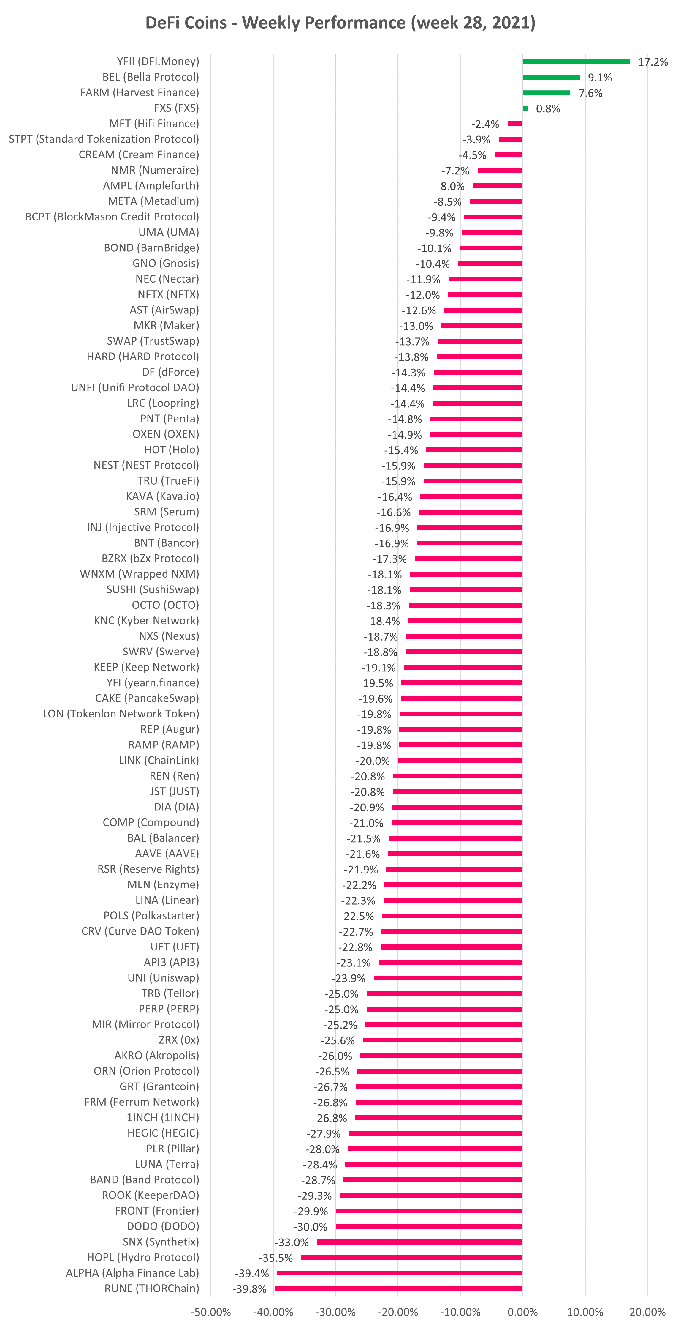 DeFi cryptocurrency weekly performance