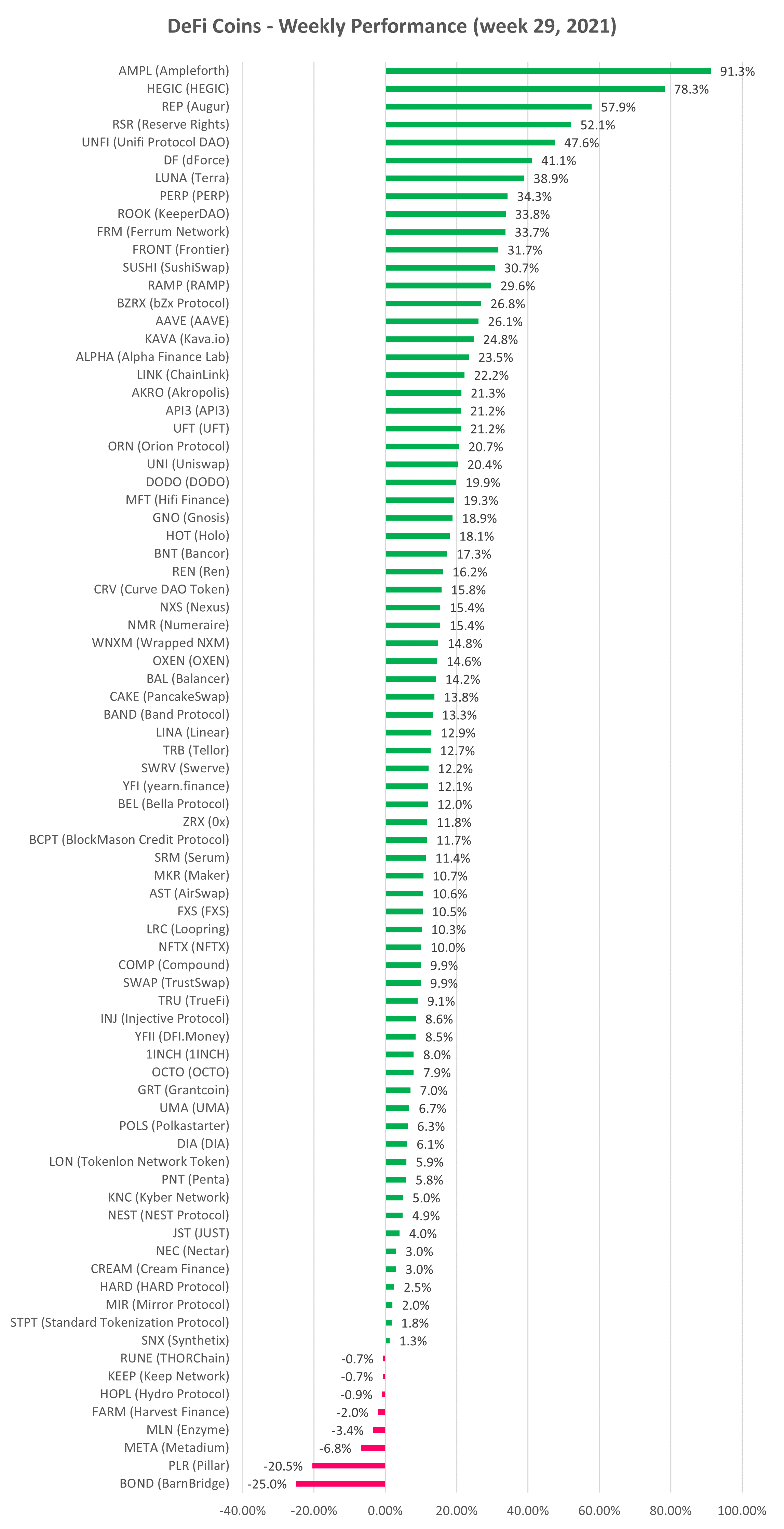 DeFi cryptocurrency weekly performance