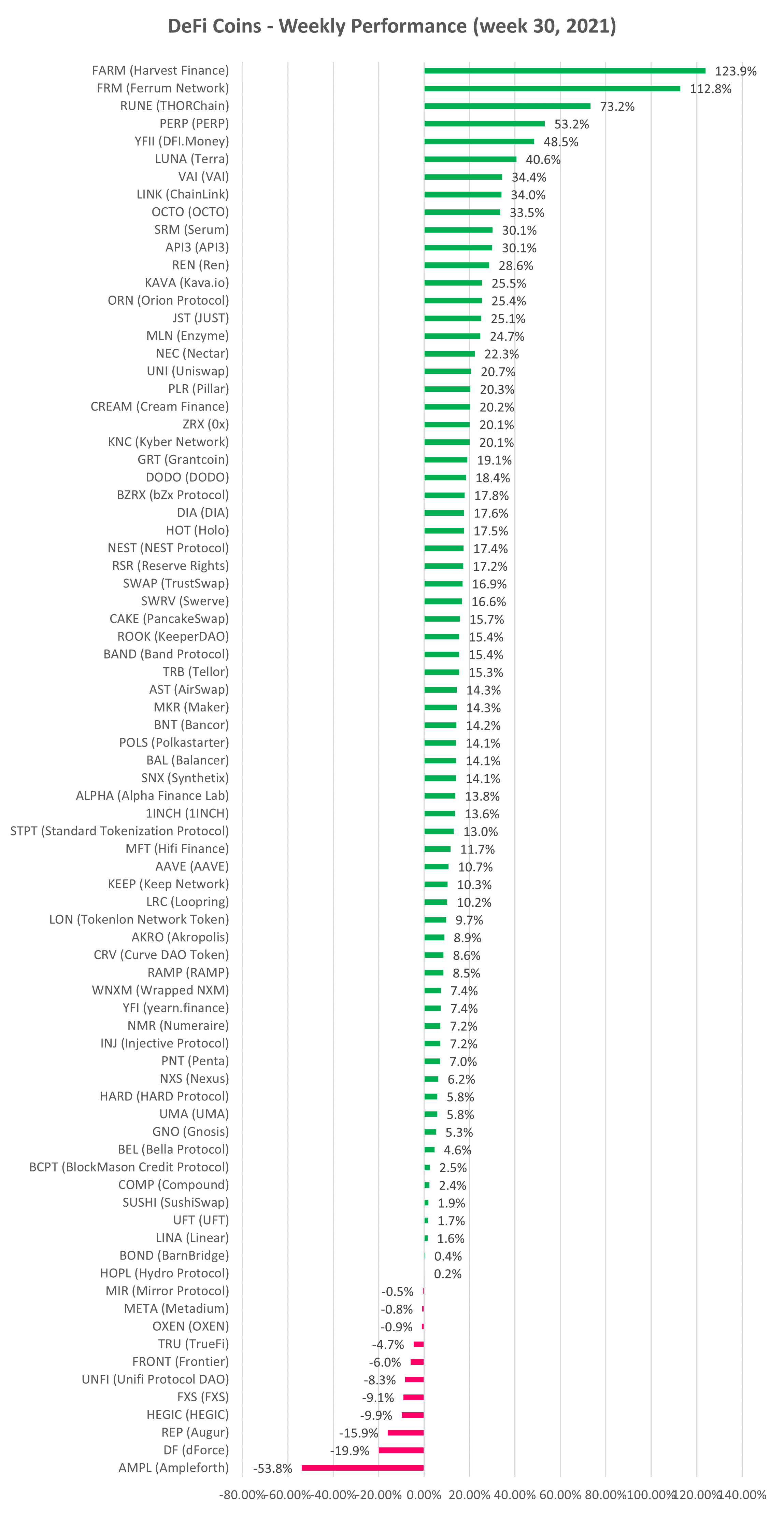 DeFi cryptocurrency weekly performance