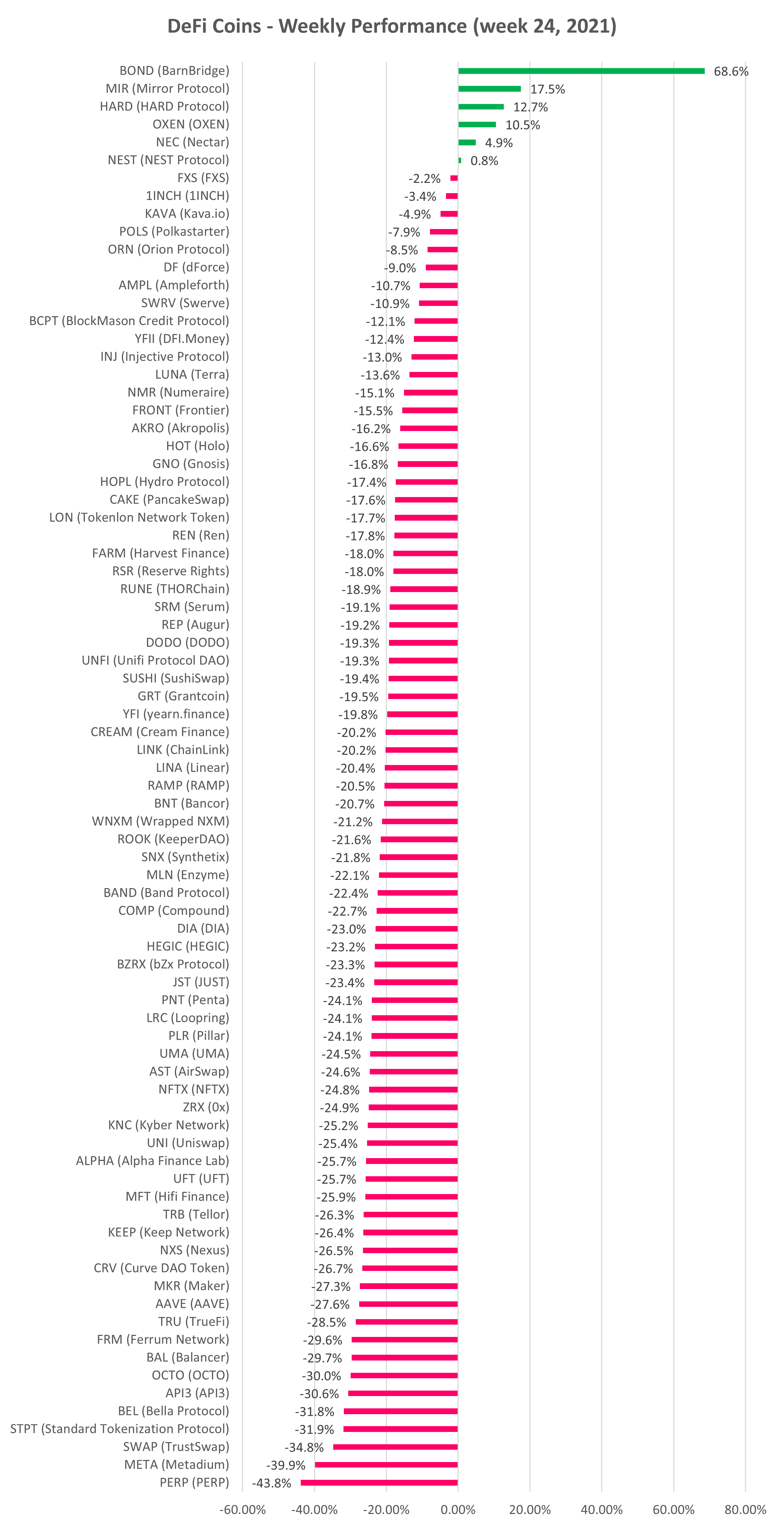 DeFi cryptocurrency weekly performance