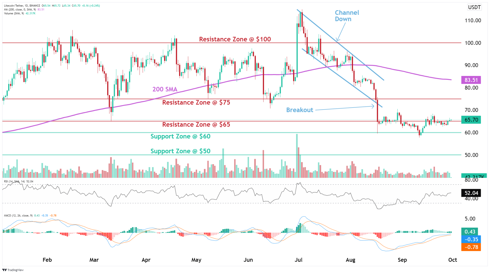 Litecoin LTC analysis 30.09.2023