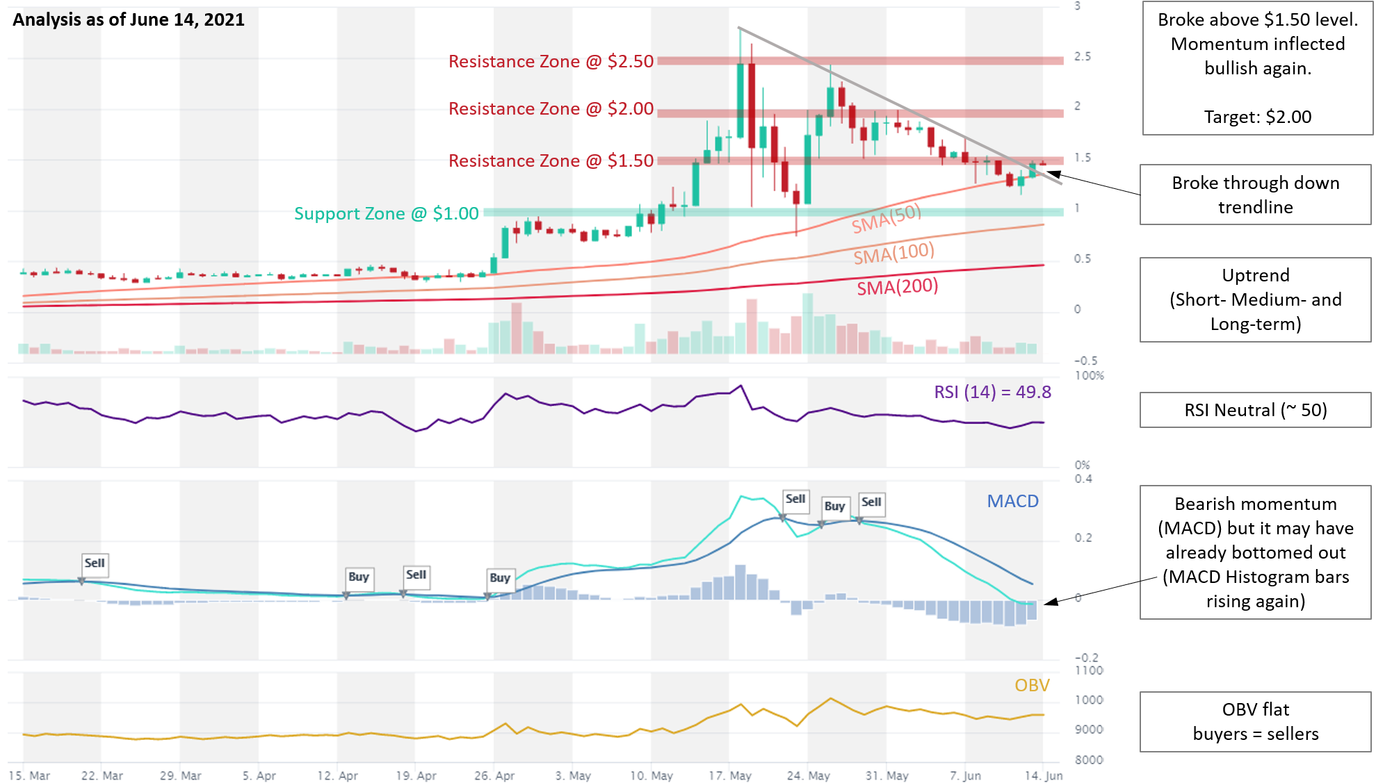 Polygon MATIC price analysis 14.06.2021