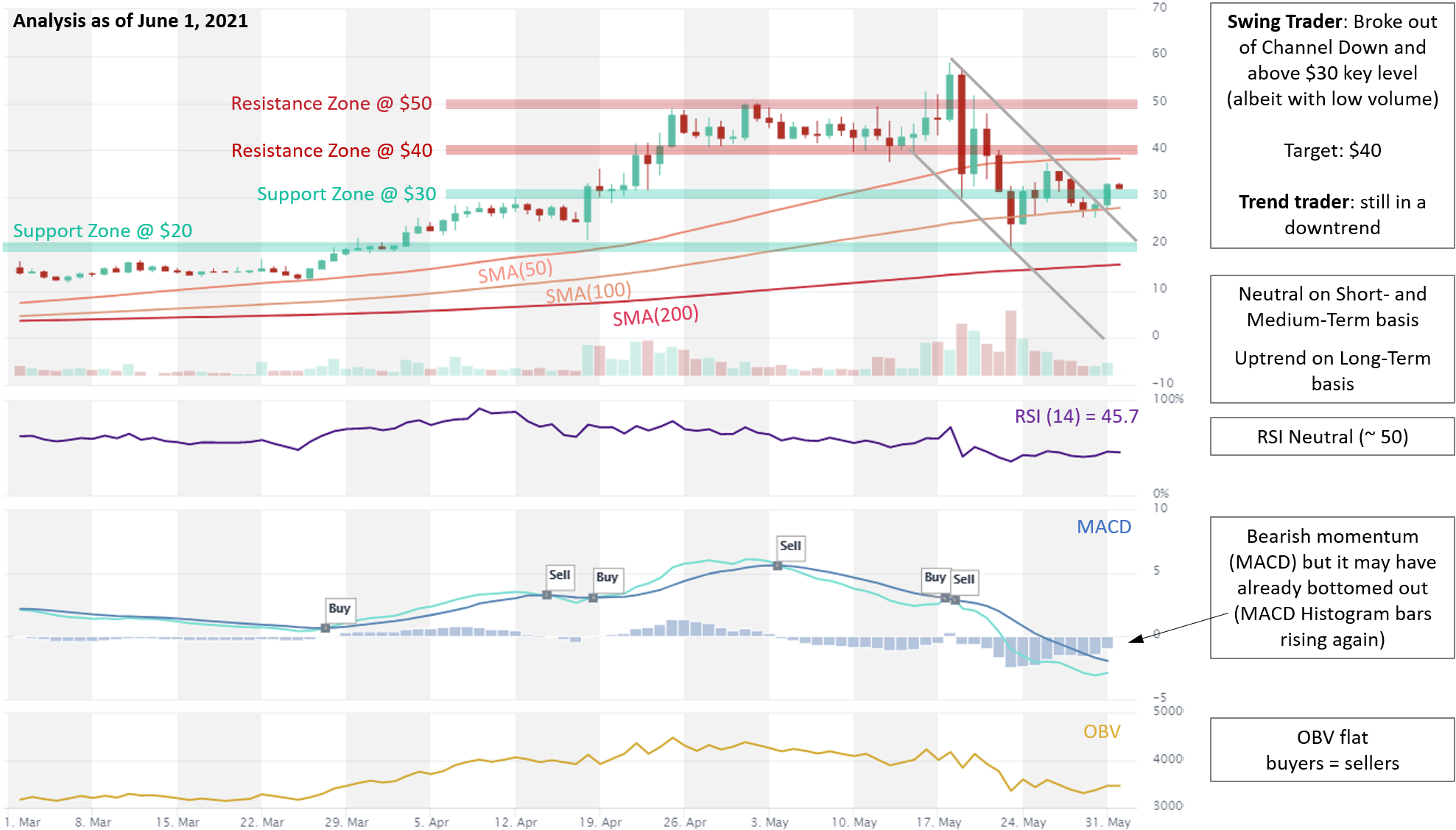 SOL price analysis 01.06.2021