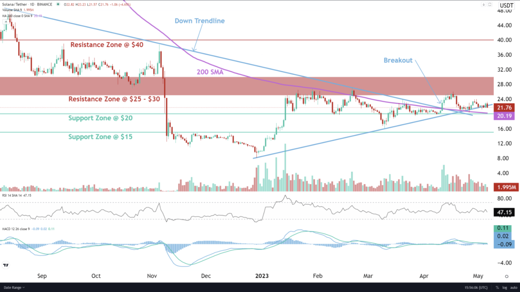 Solana (SOL) Analysis | News | Description - altFINS