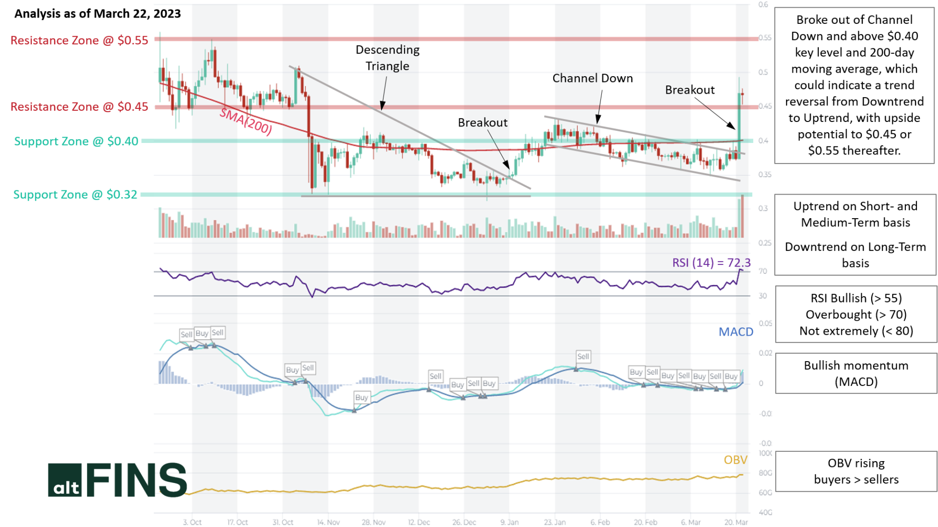 Ripple XRP analysis 22.03.2023