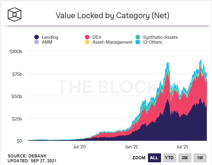 Crypto DeFi - Total Value Locked (TVL)