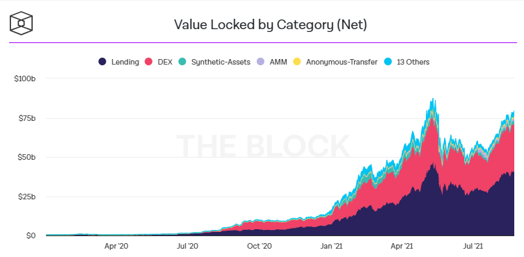 Crypto DeFi - Total Value Locked (TVL)