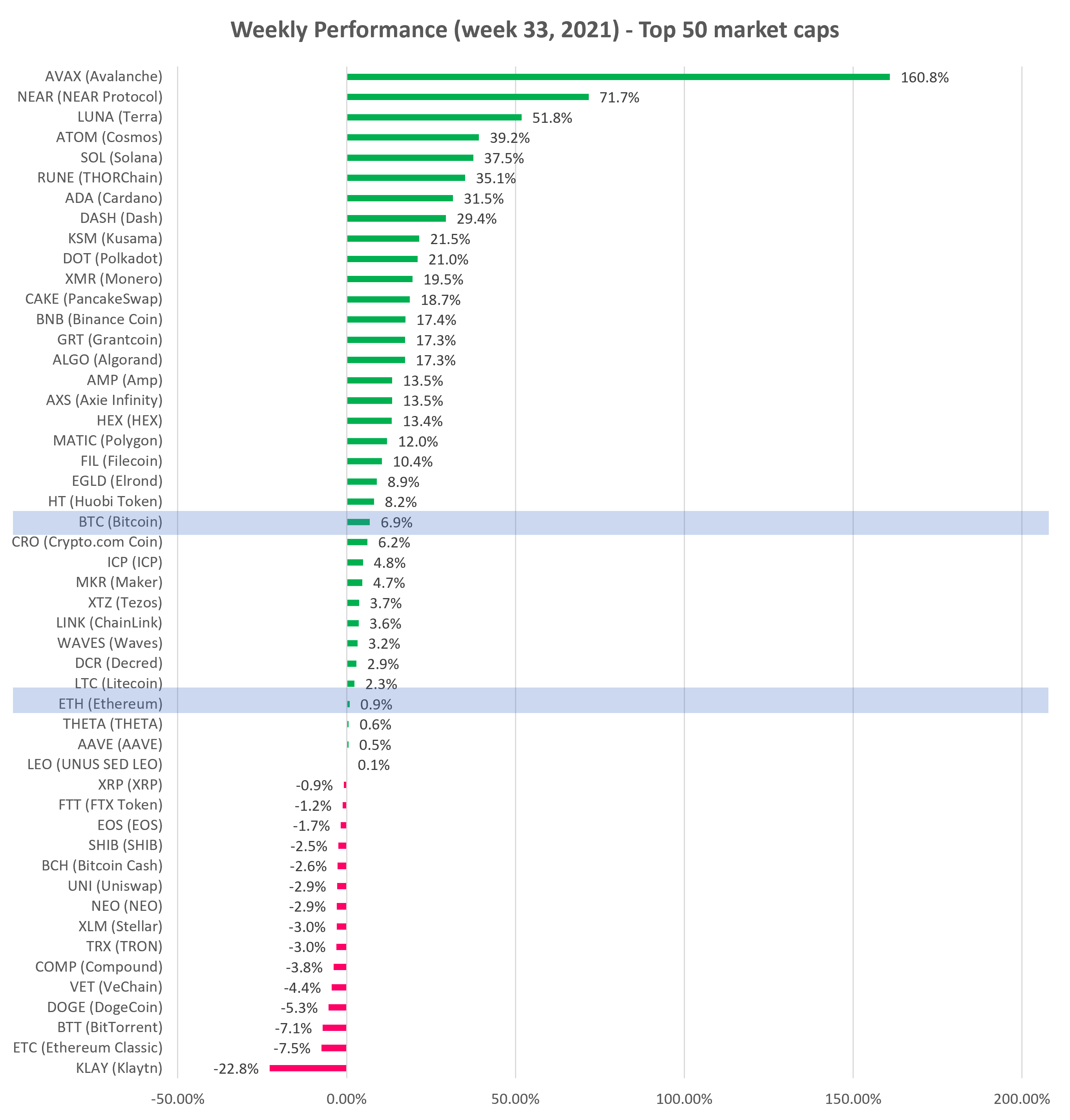 Cryptocurrency Weekly performance top 50 market cap