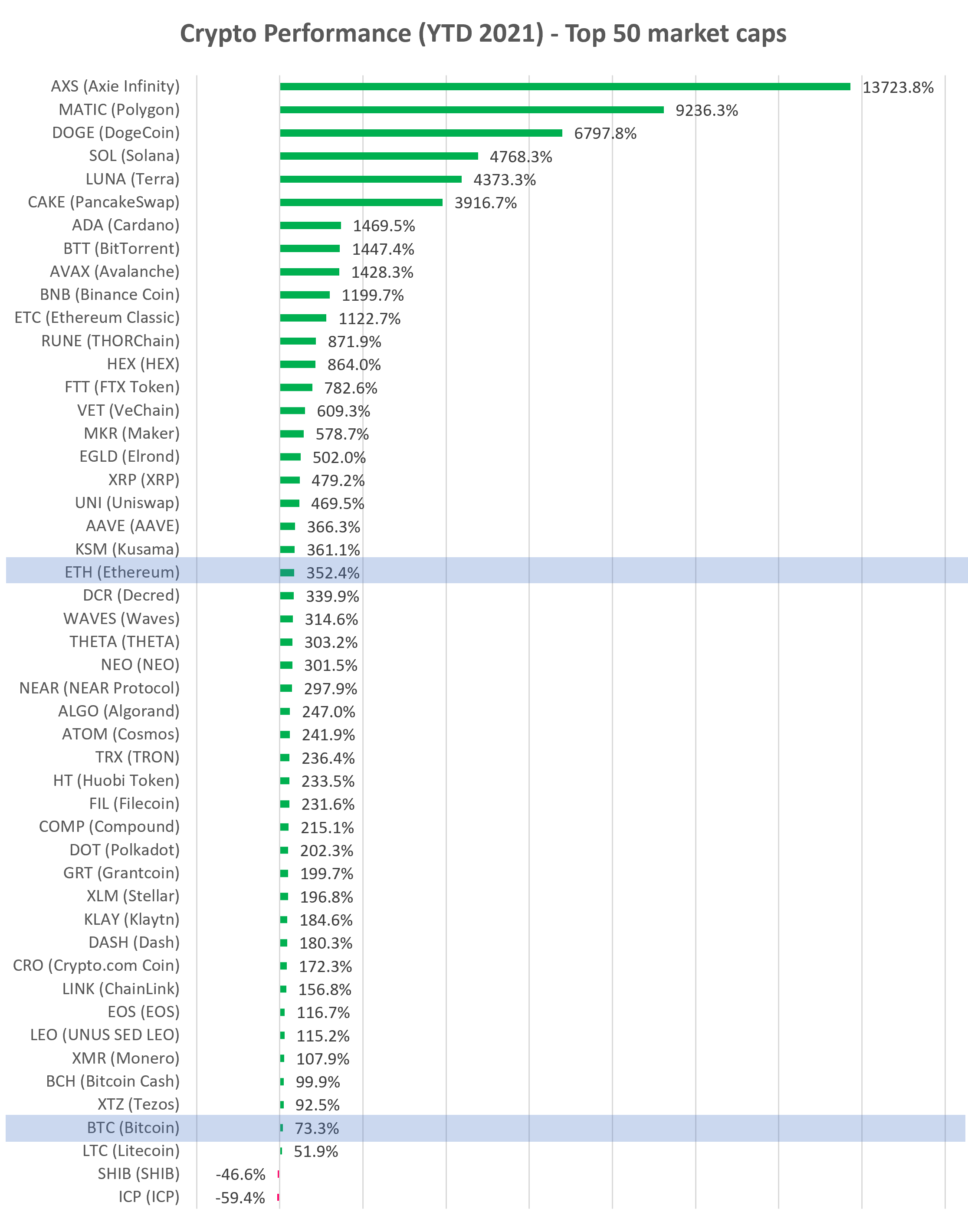 Cryptocurrency YTD performance top 50 market cap