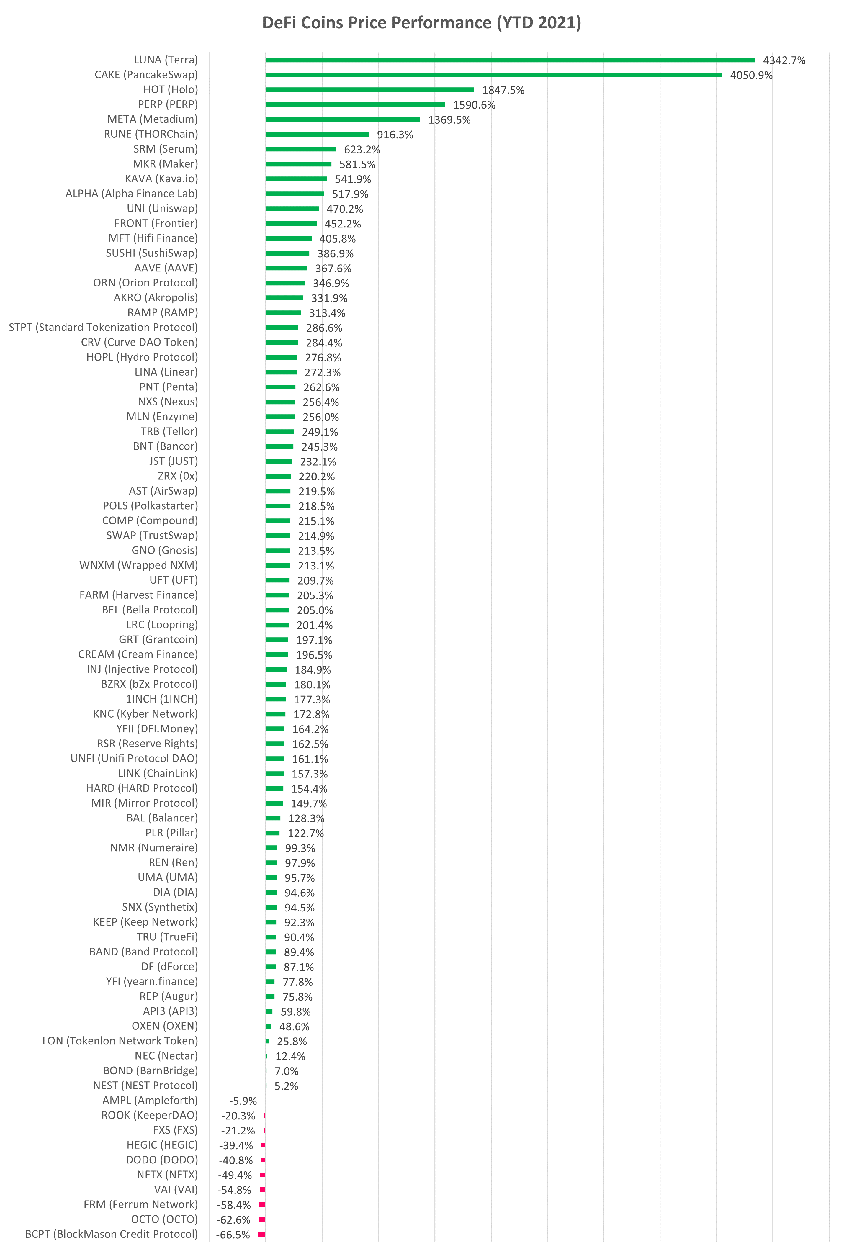 DeFi cryptocurrency YTD performance