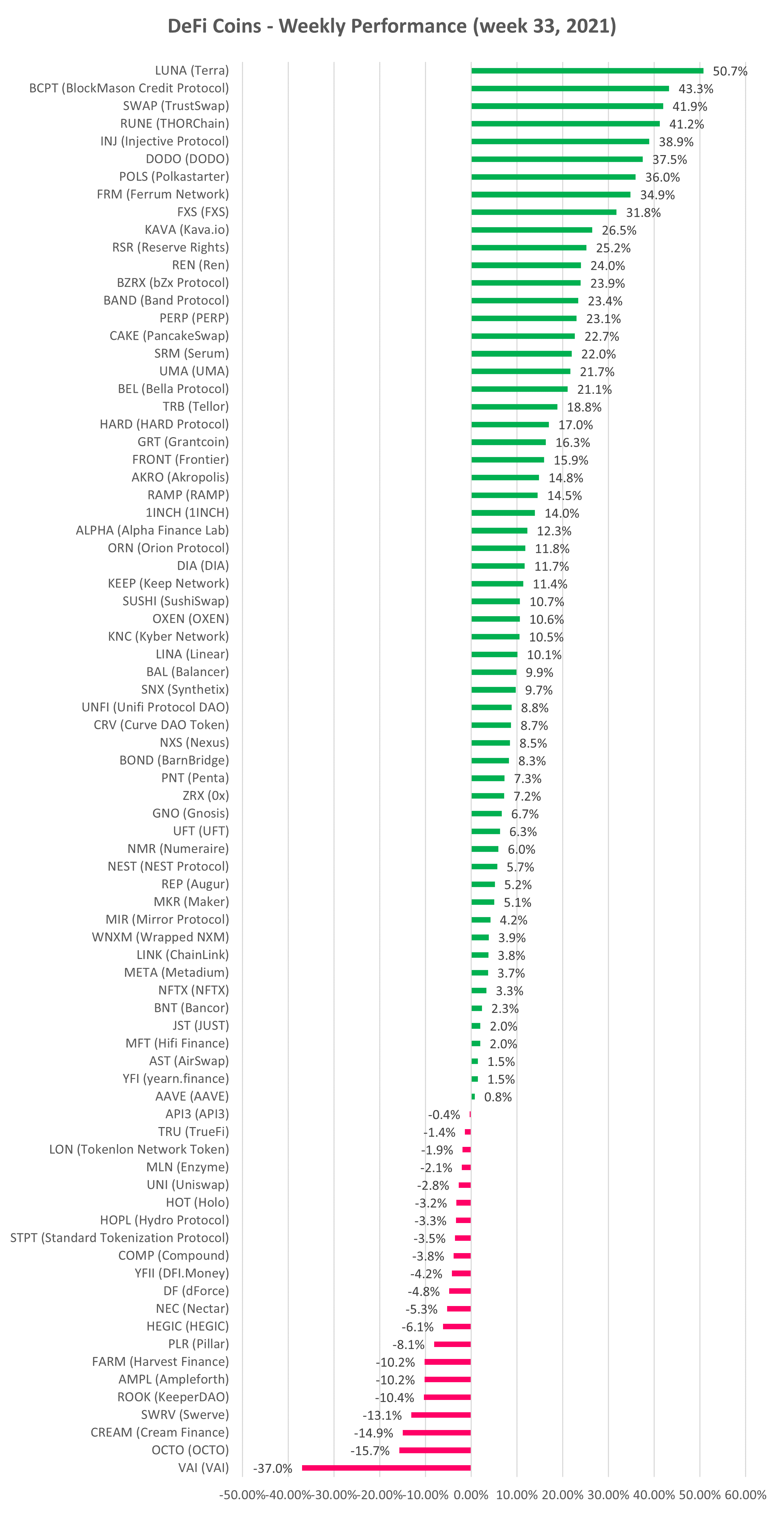 DeFi cryptocurrency weekly performance