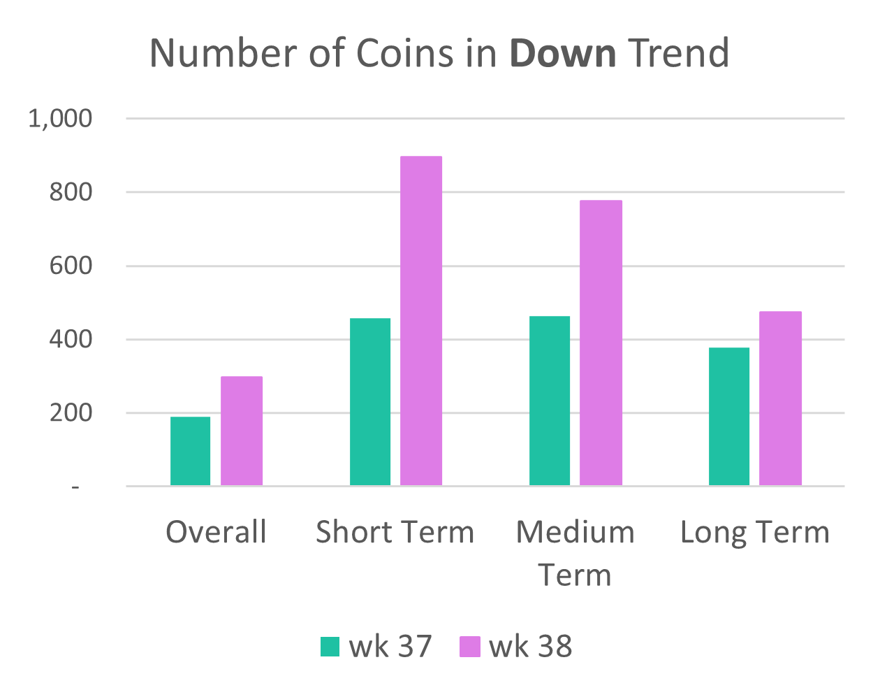 Coins in DownTrend