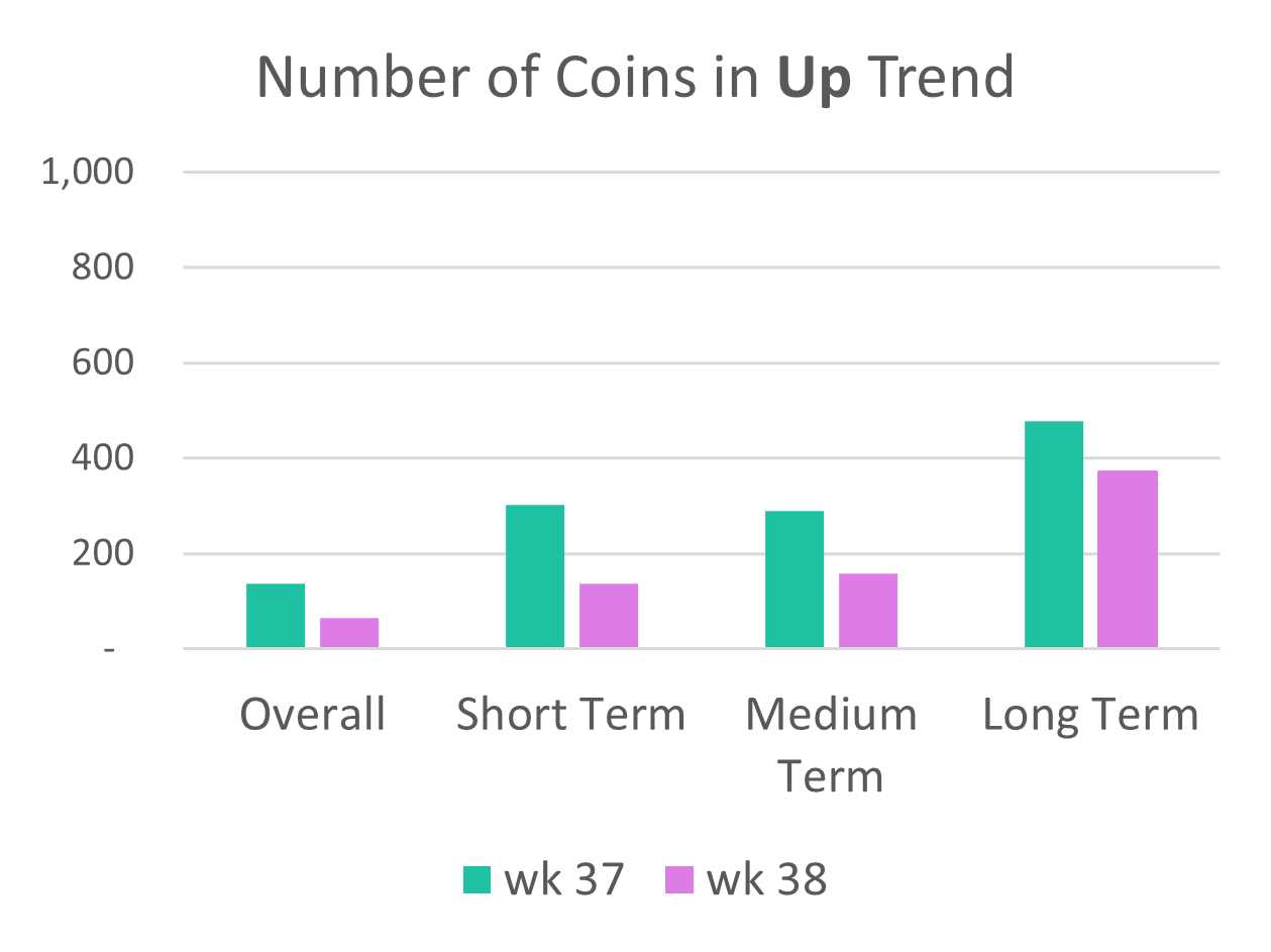 Coins in UpTrend