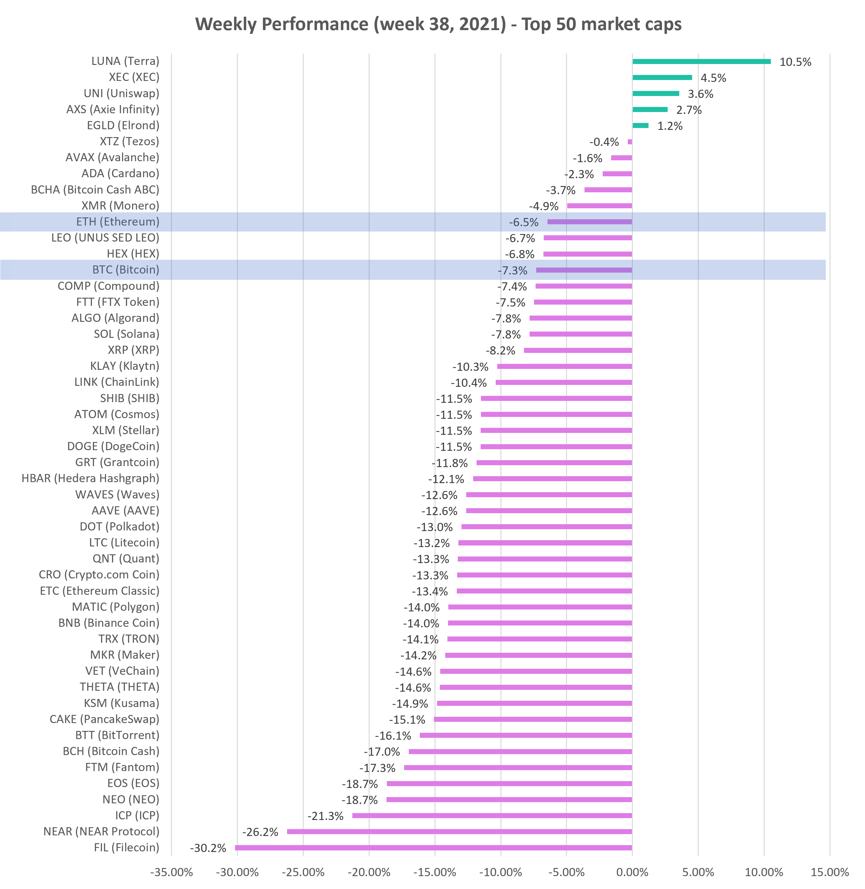 Cryptocurrency Weekly performance top 50 market cap