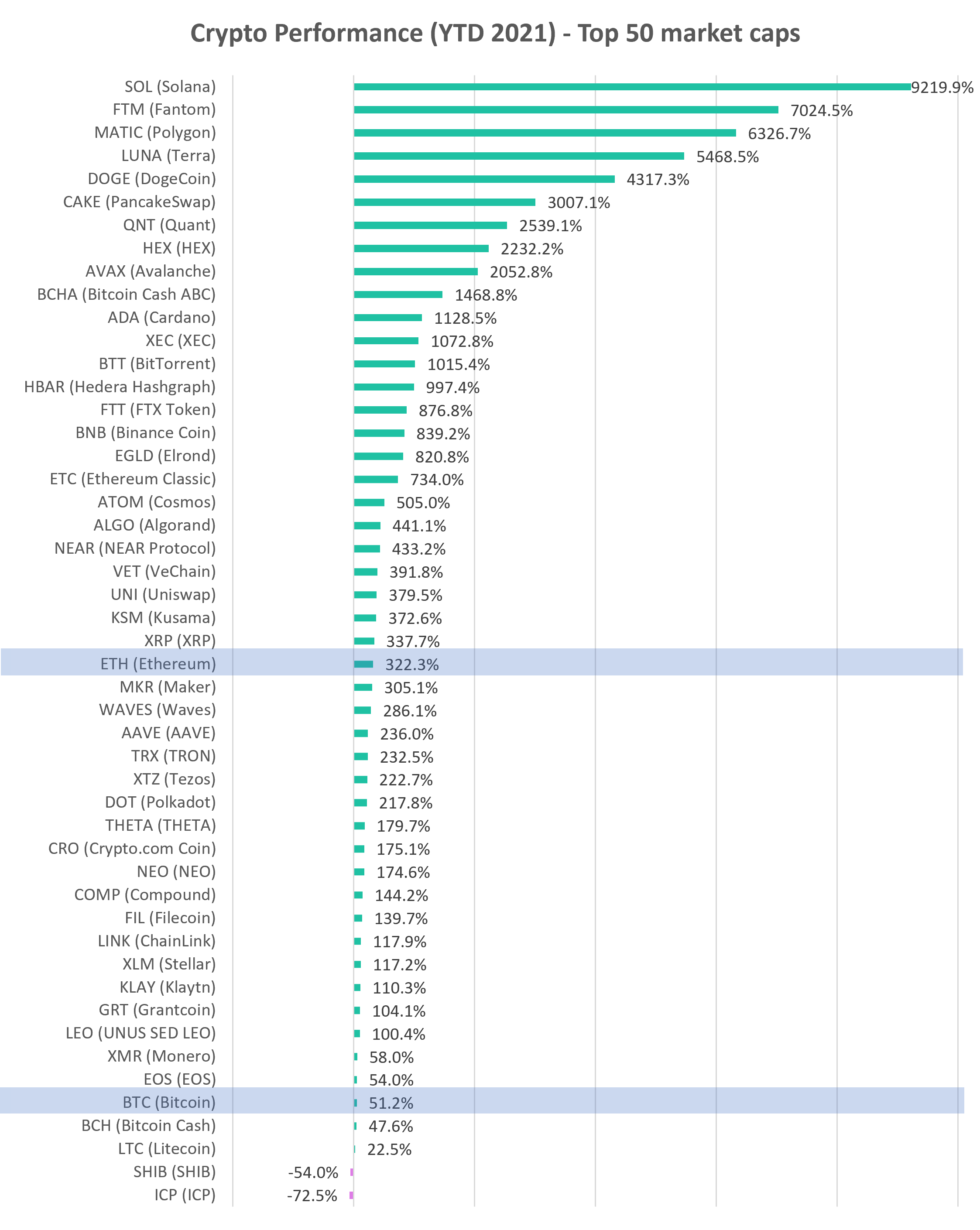 Cryptocurrency YTD performance top 50 market cap