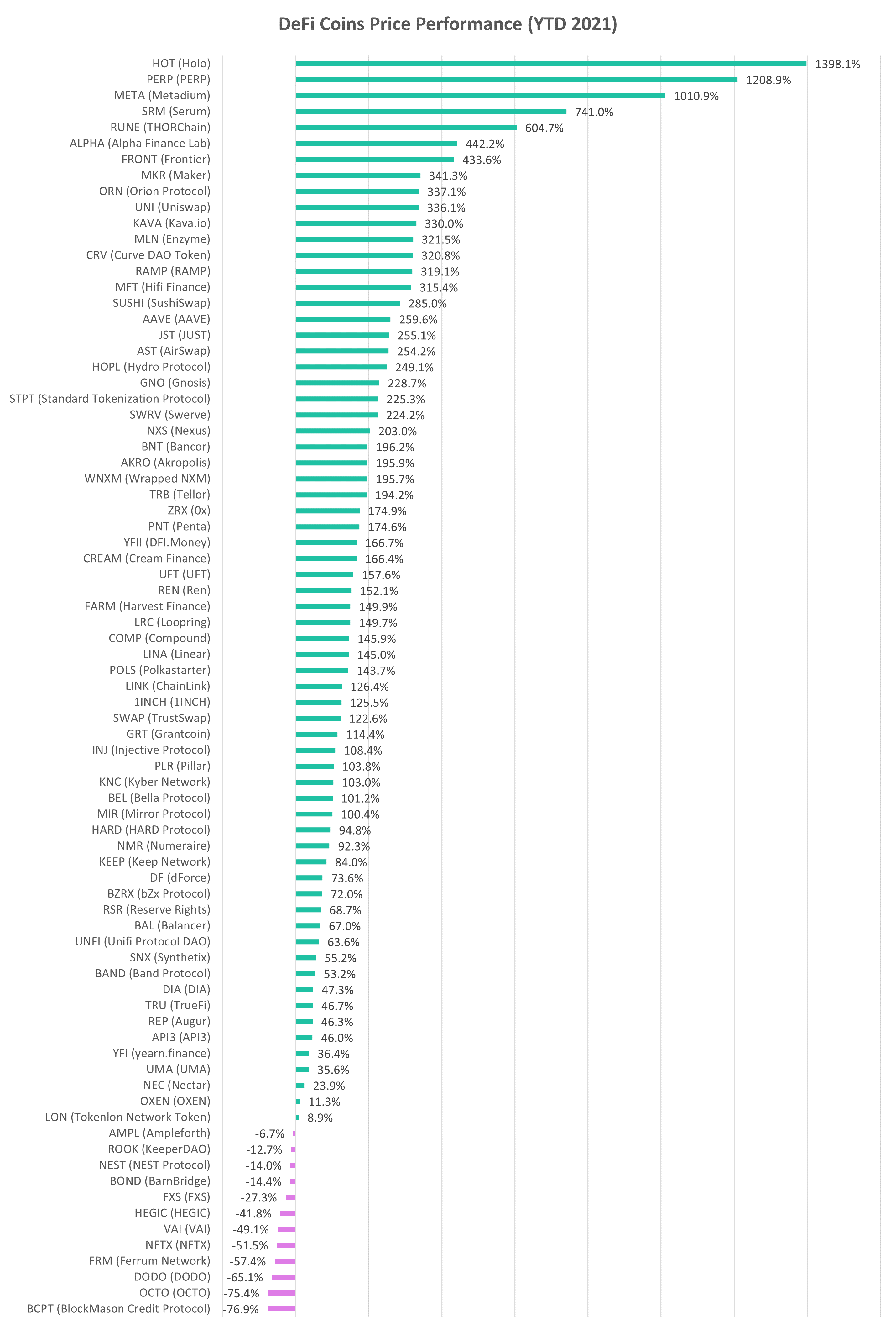 DeFi cryptocurrency YTD performance