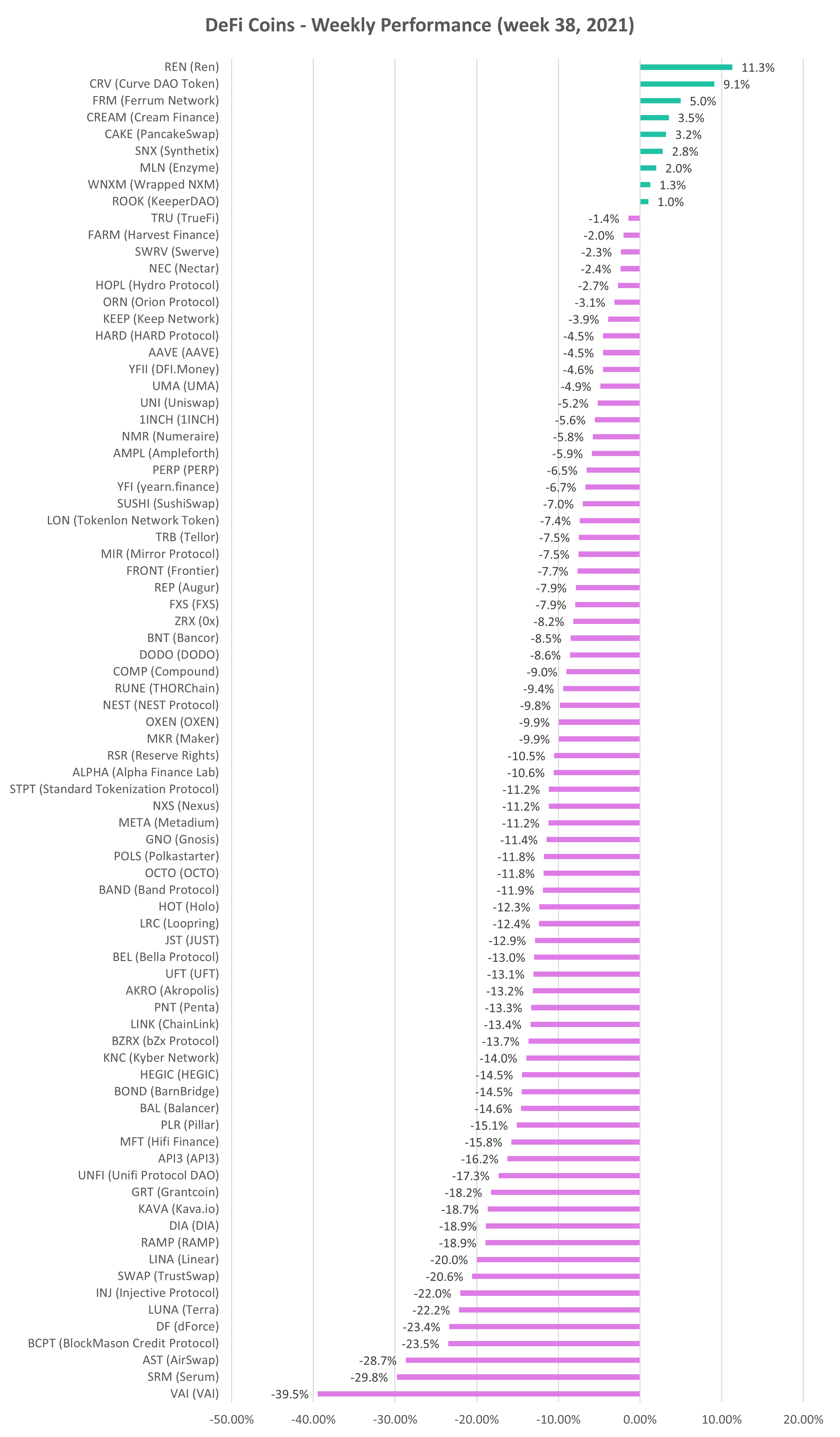 DeFi cryptocurrency weekly performance