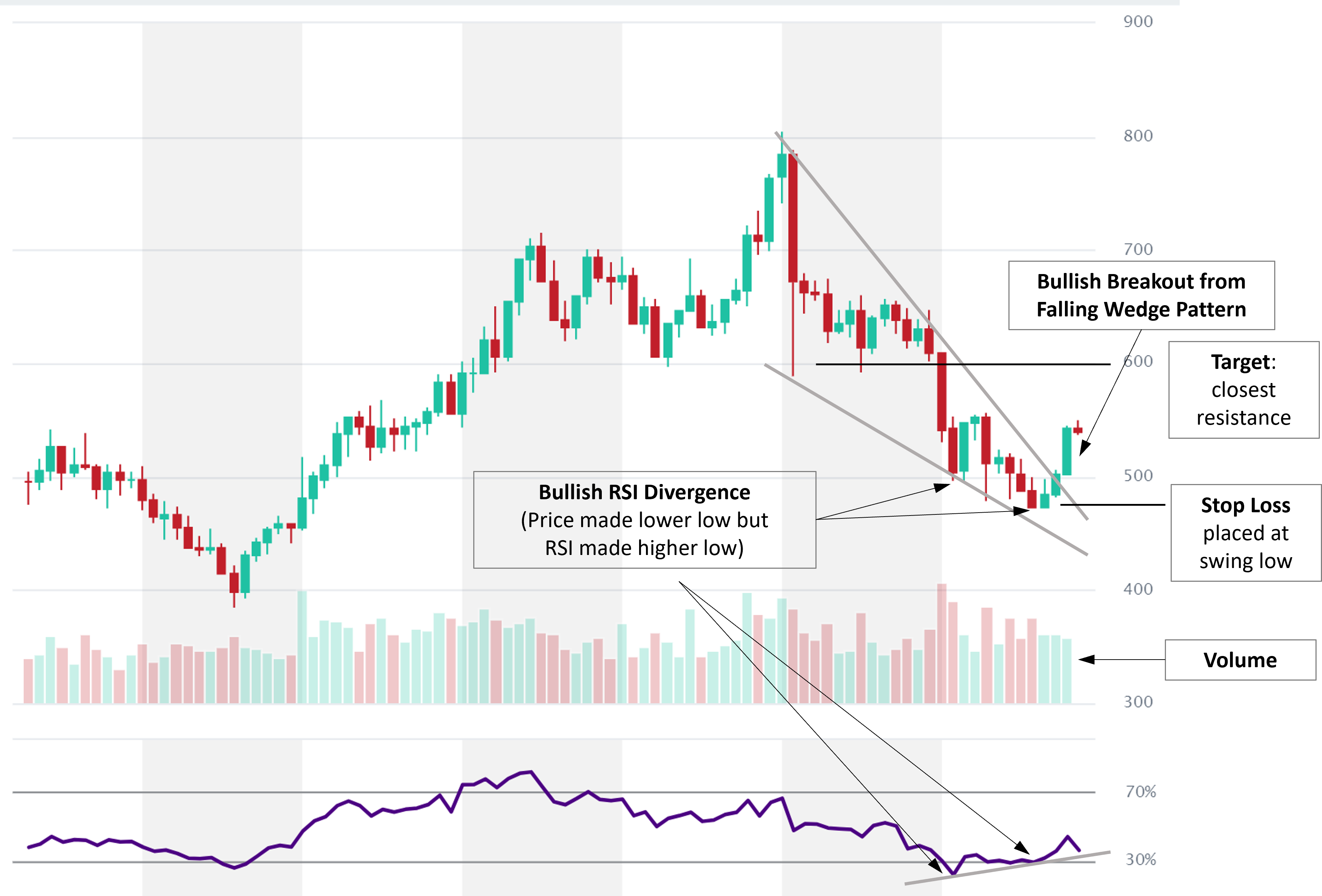 BCH bullish falling wedge and RSI divergence