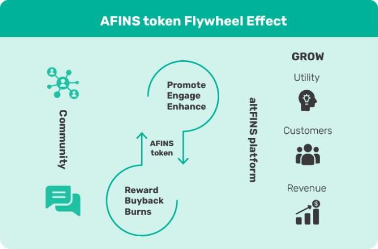 AFINS token Flywheel Effect