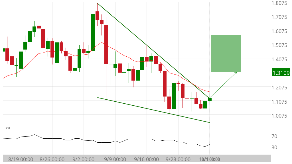 MATIC Falling Wedge Pattern