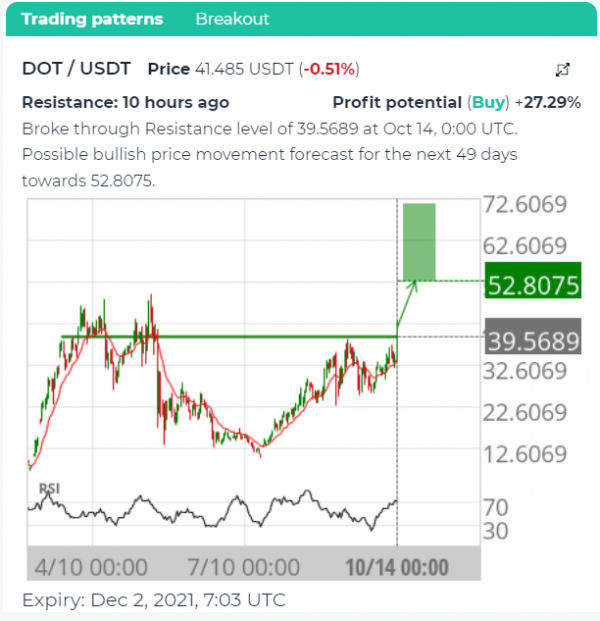 dot crypto price chart