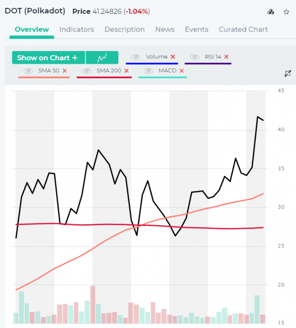 dot crypto chart