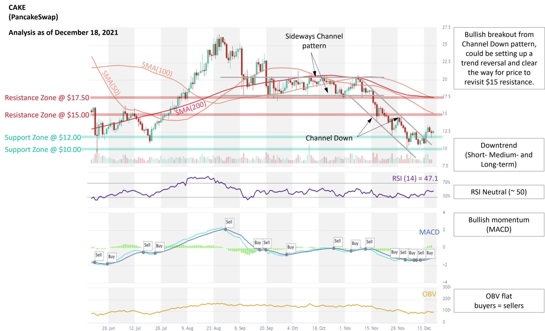 CAKE Channel Down Breakout