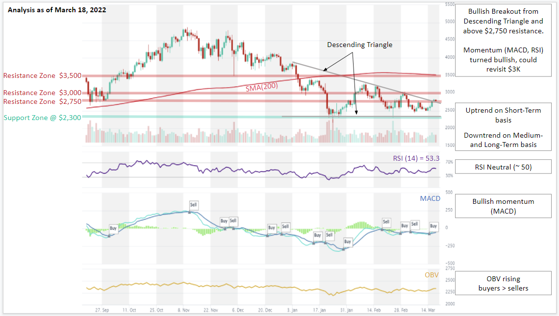 ETH price analysis