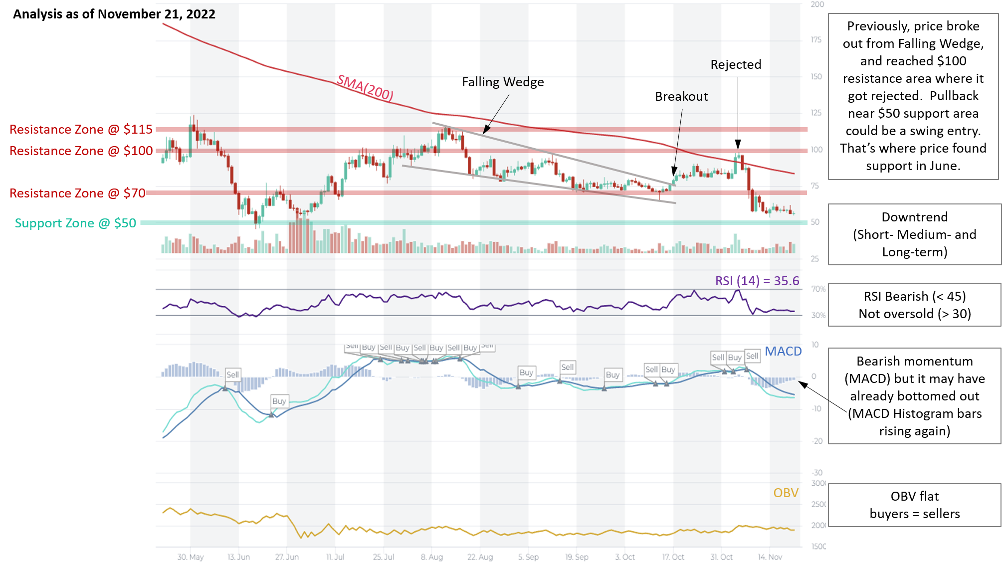 AAVE analysis 21.11.2022