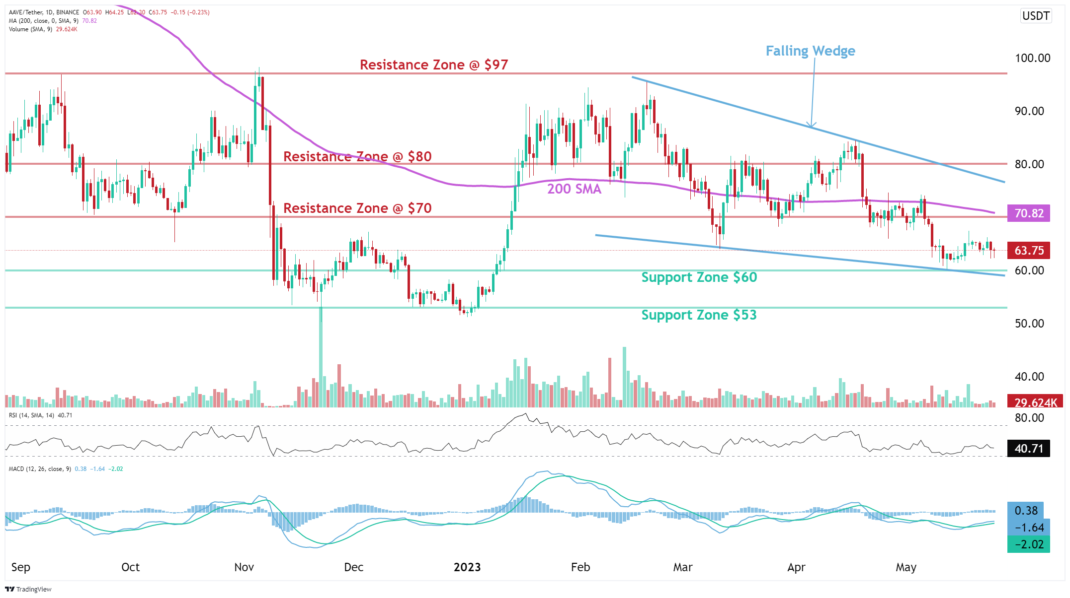AAVE analysis 25.05.2023