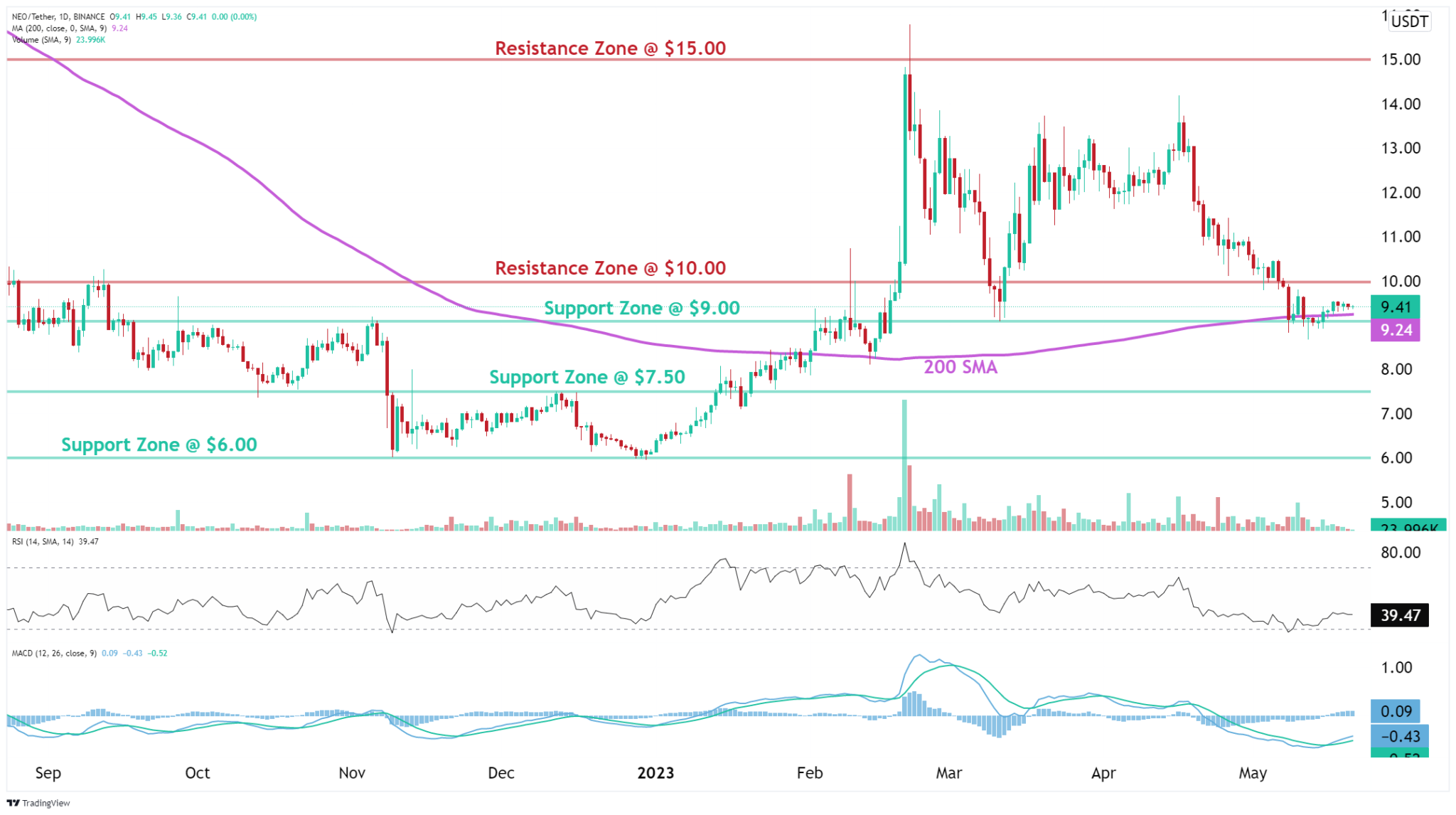 NEO (NEO) Analysis | News | Description - altFINS