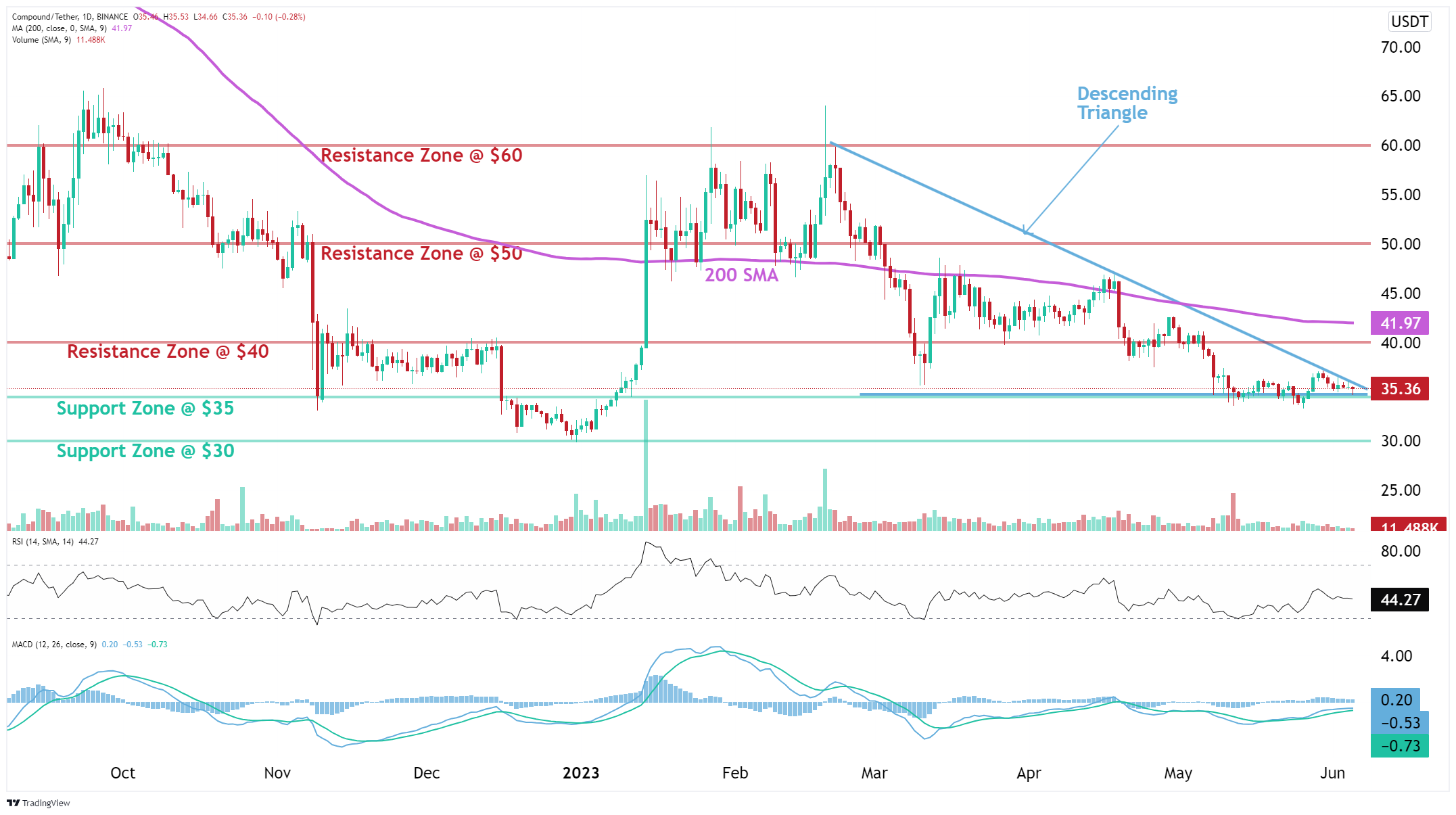 Compound (COMP) Analysis | News | Description - altFINS