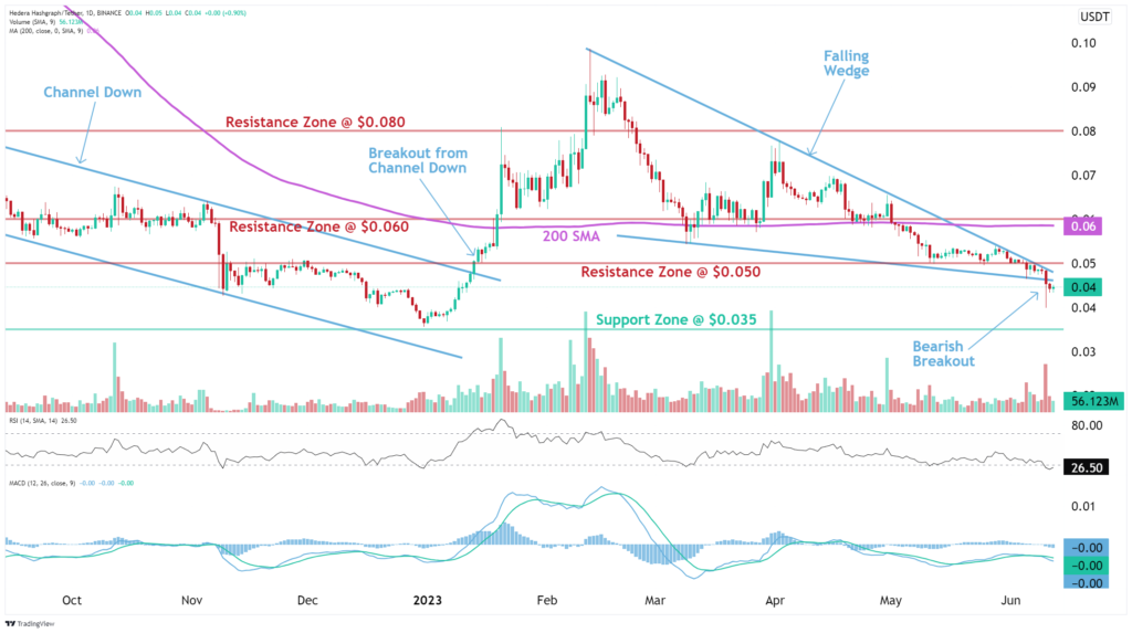 Hedera Hashgraph (HBAR) Analysis | News | Description - altFINS