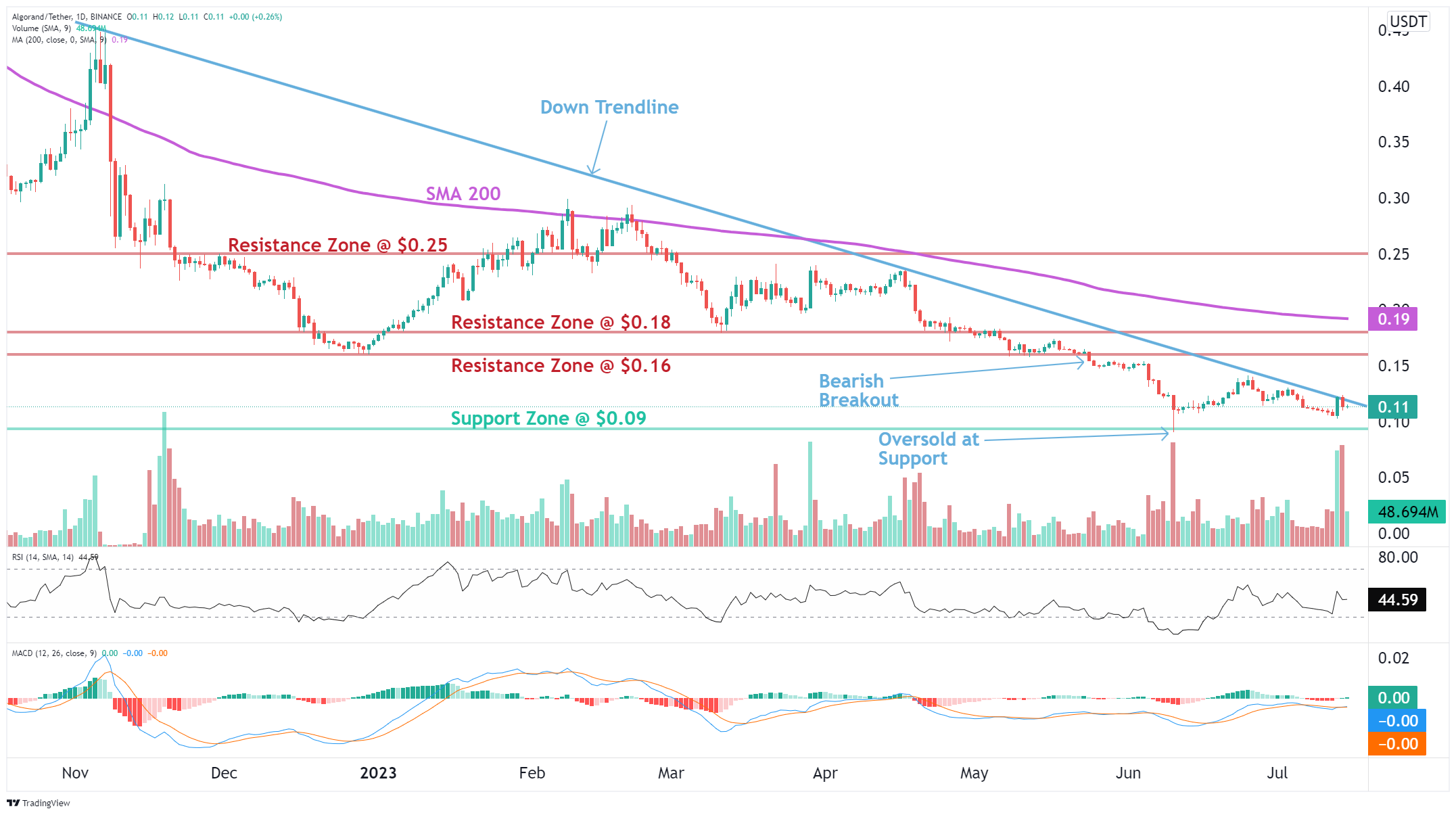 Algorand Algo Analysis News Description Altfins Algorand Algo Analysis News Description Altfins