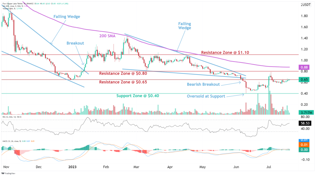 Dapper Labs (FLOW) Analysis News Description altFINS