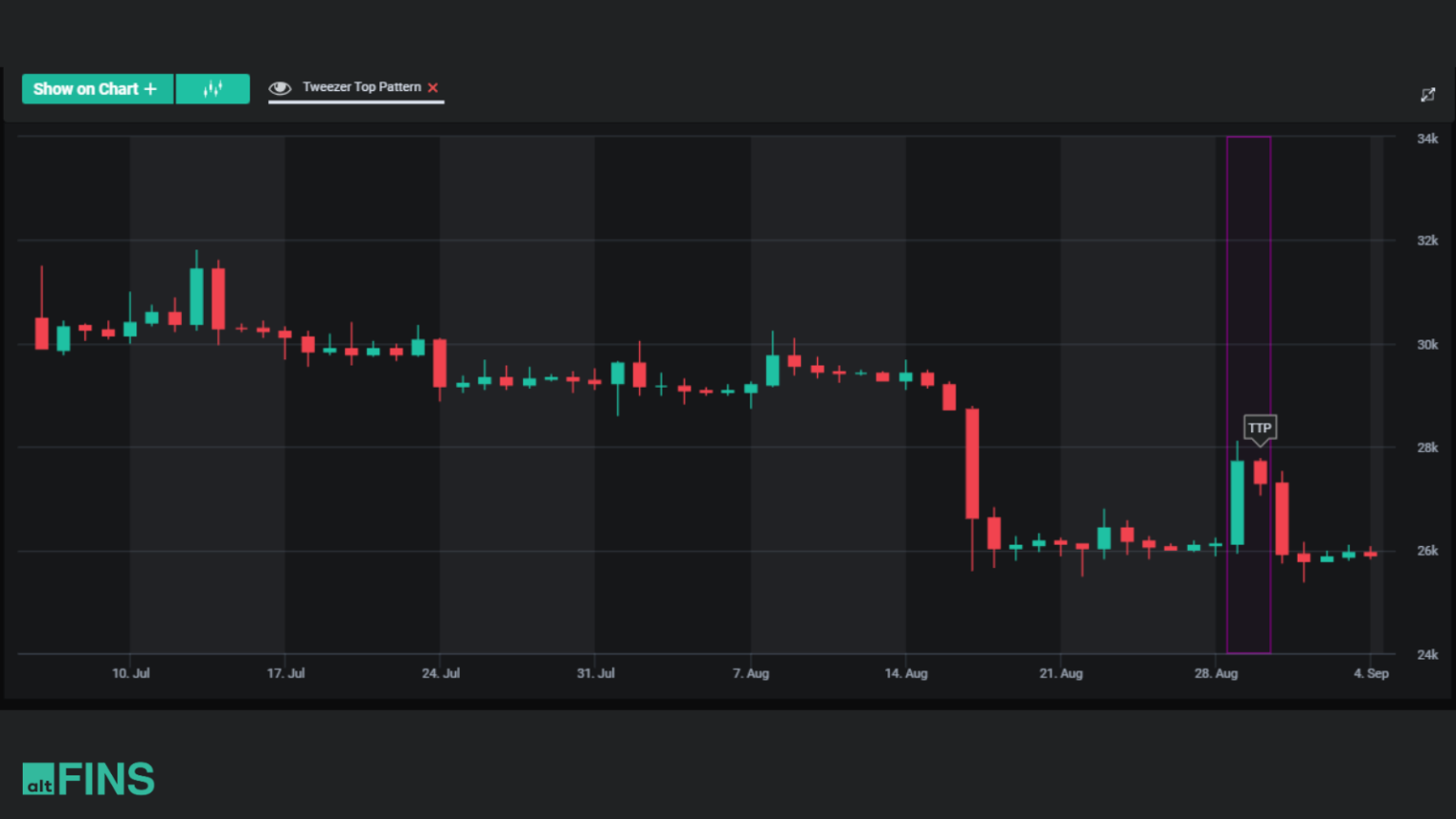 Mastering Candlestick Patterns For Successful Crypto Trading Altfins 7381