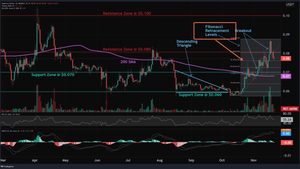 What Are Fibonacci Retracement Levels?
