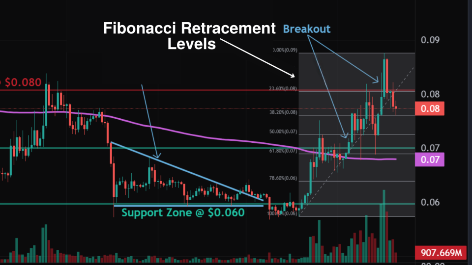 What Are Fibonacci Retracement Levels