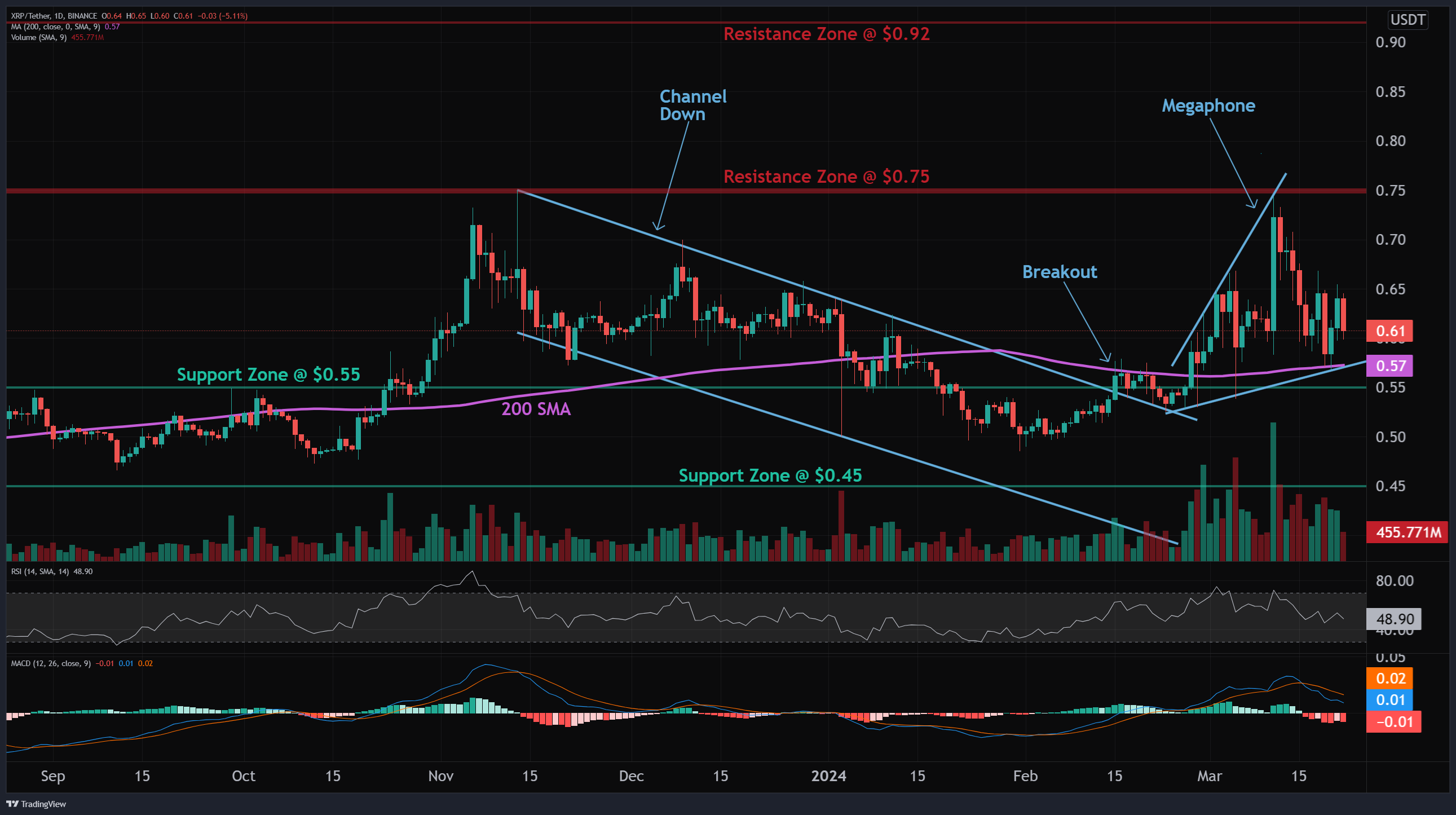 XRP price prediction - support and resistance charted