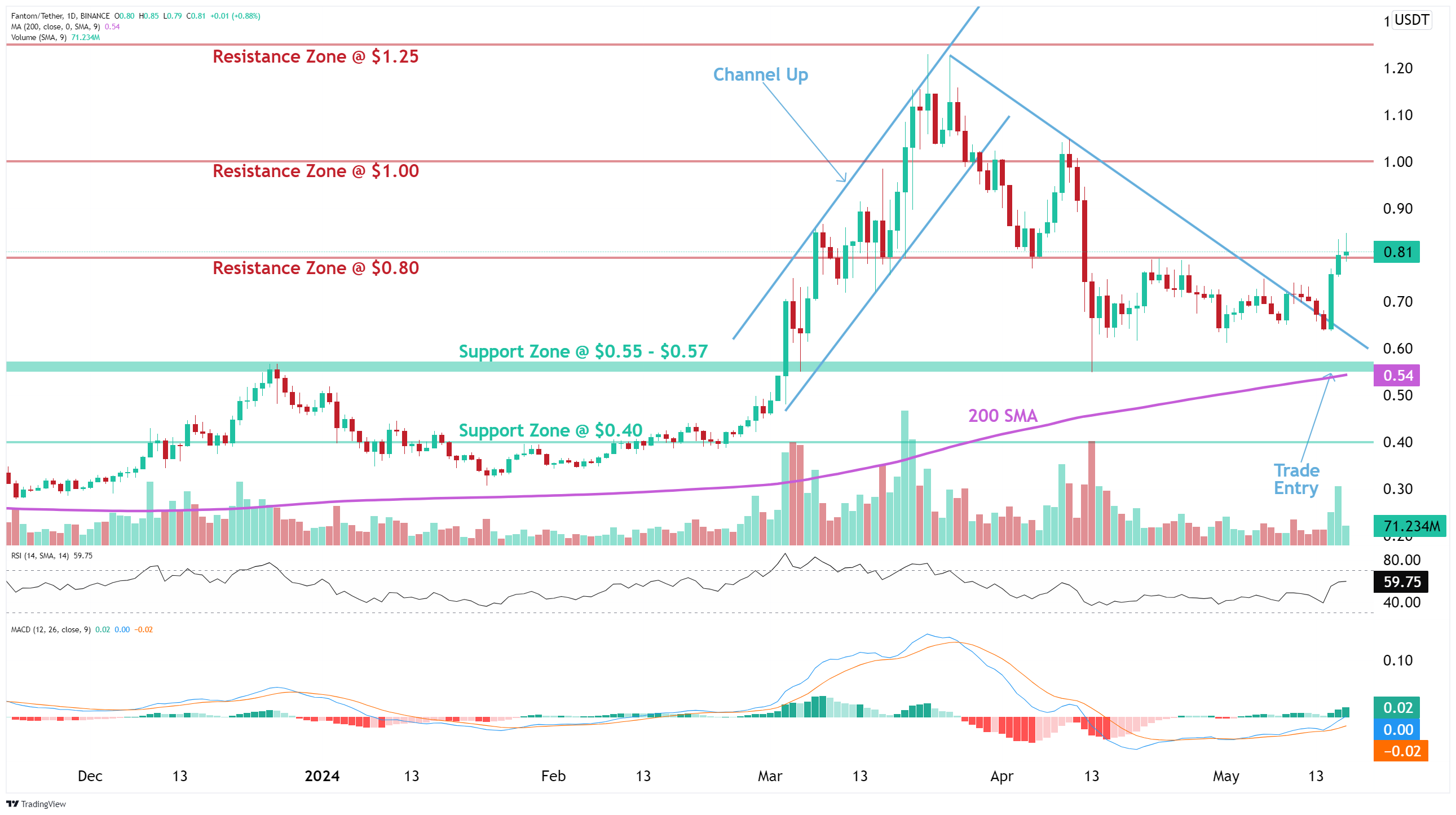 Fantom (FTM) Analysis | News | Description - altFINS