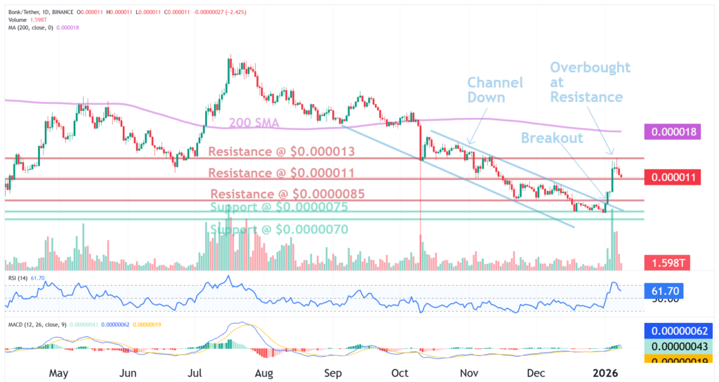 BONK overbought at resistance