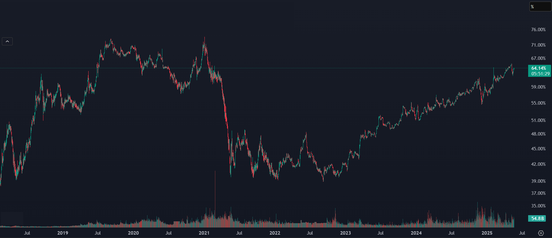 Bitcoin dominance