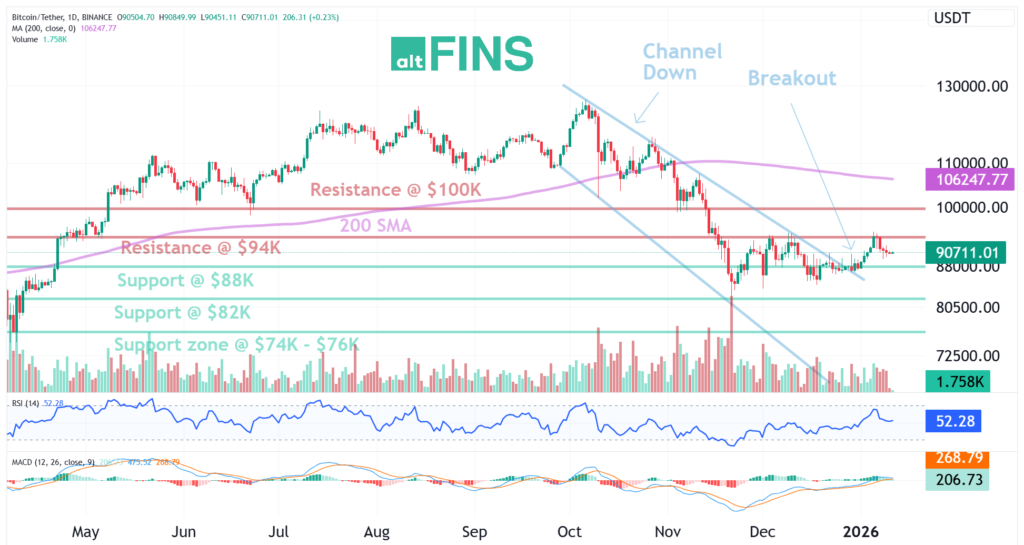 BTC altfins Technical Analysis